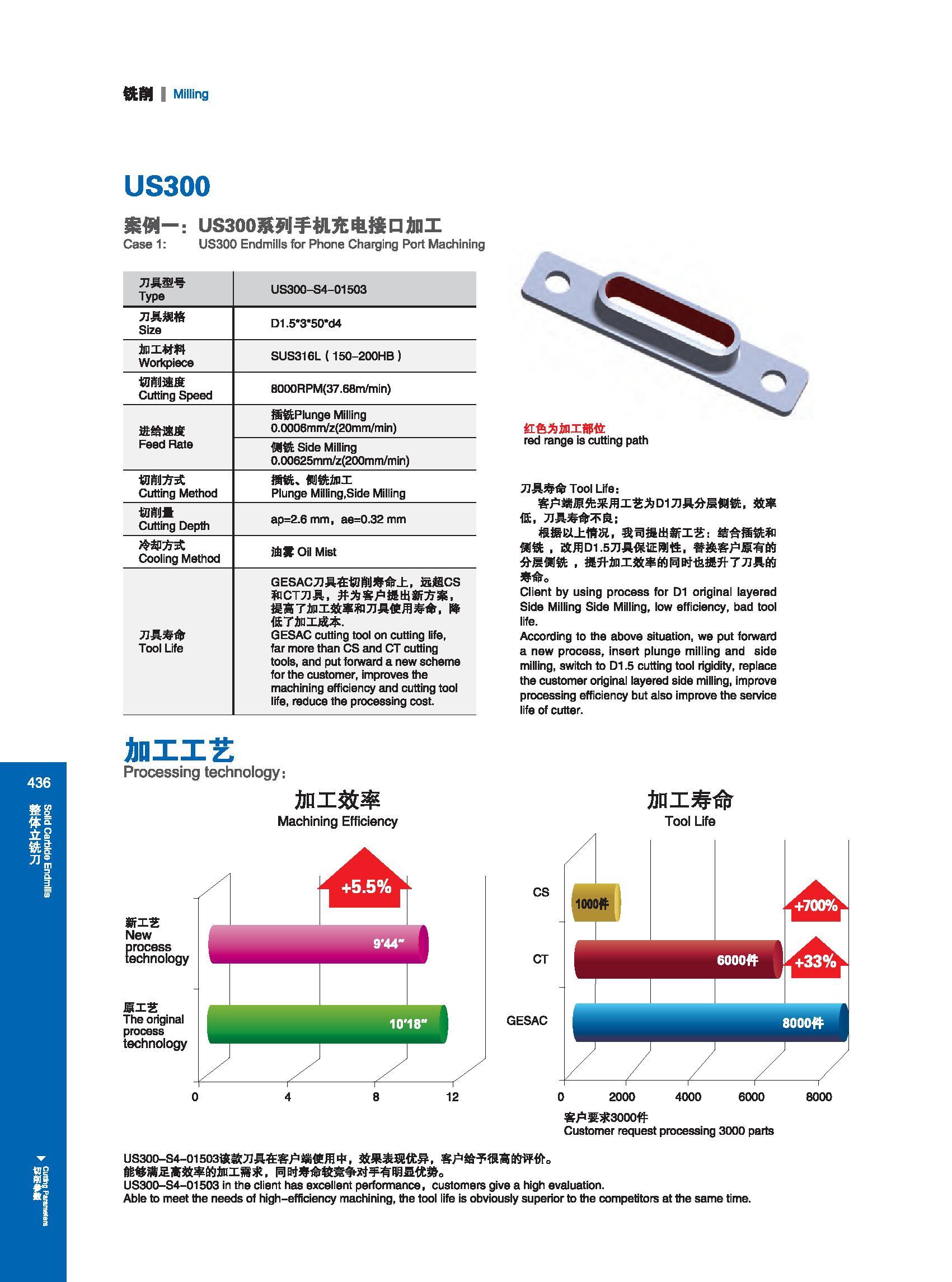 442 铣割 I Milling US300 案例一：US300系列手机充电接 加工 Case 1: US300 Endmills for Phone Charging Port Machining 刀具型号 Type US300-S4-01503 刀具规格 Size D1 5 3 50 d4 加工材料 Work Каталог GESAC 2015 Металлорежущий инструмент для промышленного станочного оборудования Токарные резцы со сменными режущими пластинами Фрезы сборные и монолитные Сверла Стр. 436