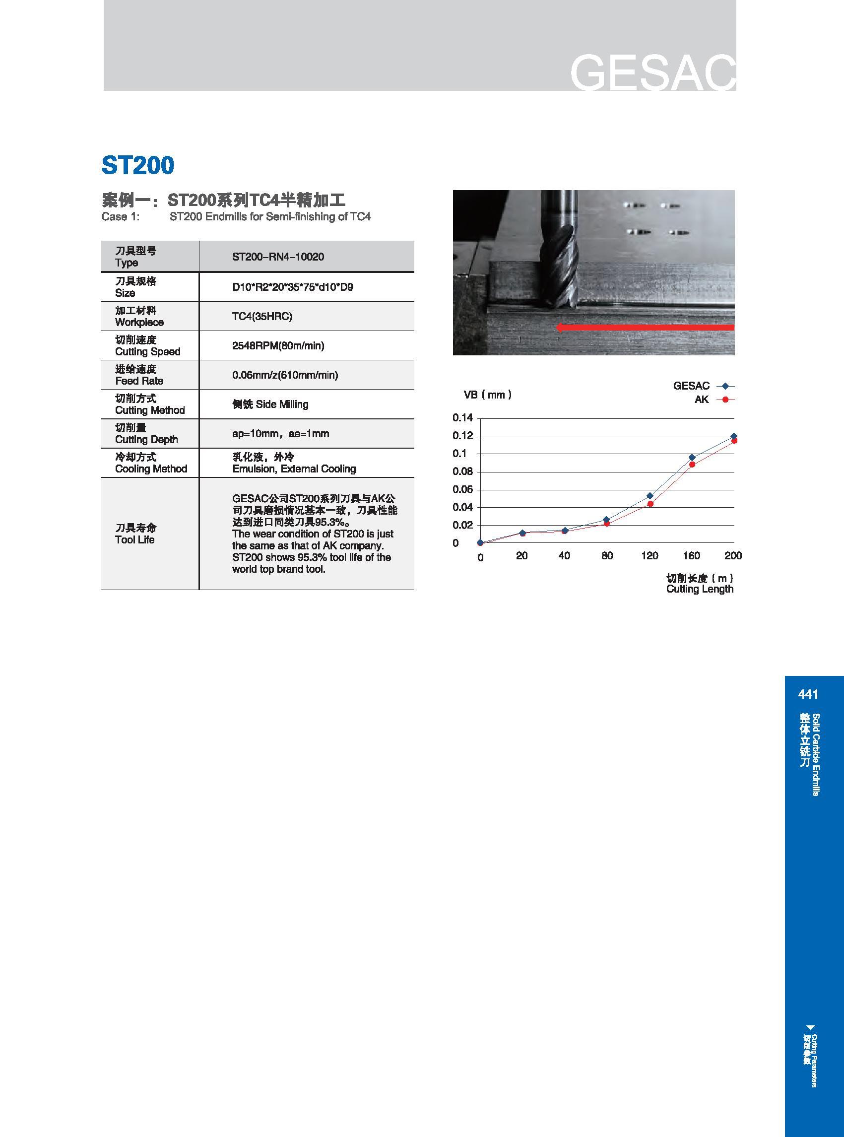 447 ST200 案例一：ST200系列TC4半精加工 Case 1: ST200 Endmills for Semi-finishing of TC4 刀具型号 Type ST200-RN4-10020 刀具规格 Size D10 R2 20 35 75wd10 D9 加工材料 Workpiece TC4(3 Каталог GESAC 2015 Металлорежущий инструмент для промышленного станочного оборудования Токарные резцы со сменными режущими пластинами Фрезы сборные и монолитные Сверла Стр. 441