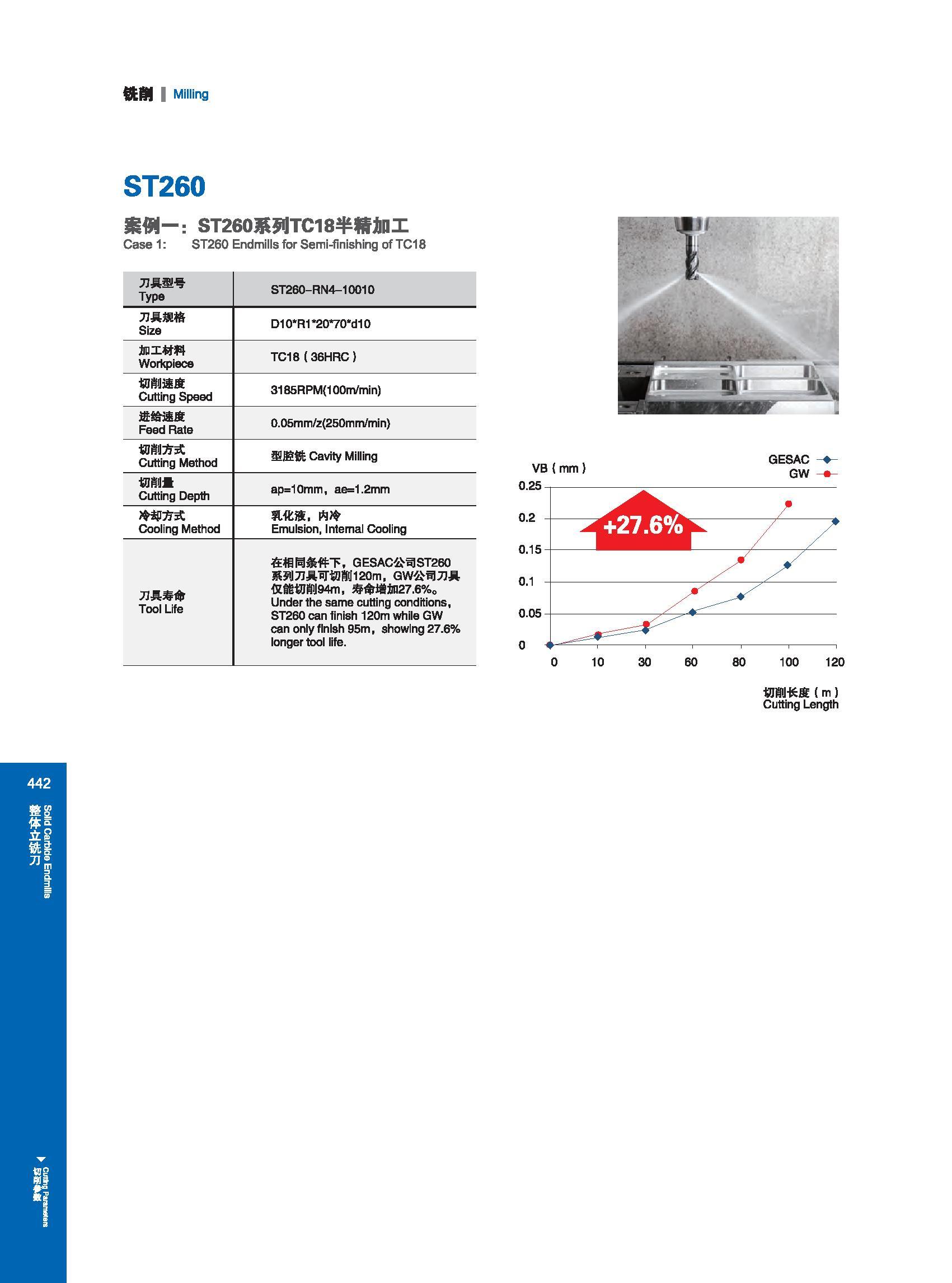 448 铣割 I Milling ST260 MM-： ST260系列TC18半精加工 Case 1: ST260 Endmills for Semi-finishing of TC18 刀具型号 Type ST260-RN4-10010 刀具规格 Size D10 R1 20 70 d10 加工材料 Workp Каталог GESAC 2015 Металлорежущий инструмент для промышленного станочного оборудования Токарные резцы со сменными режущими пластинами Фрезы сборные и монолитные Сверла Стр. 442