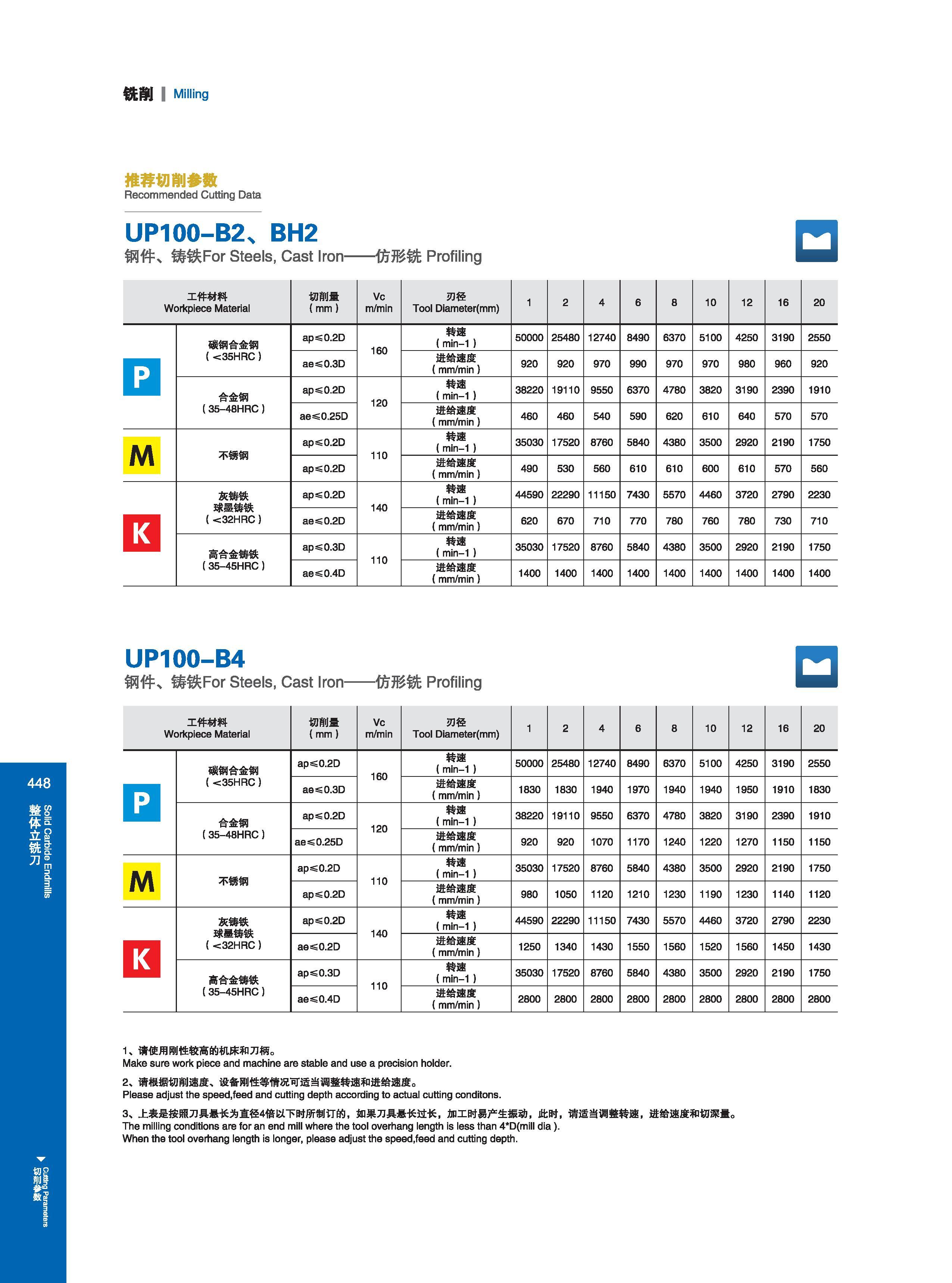 454 铣削 I Milling 推荐切削参数 Recommended Cutting Data Режимы резания на станках (рекомендованные производителем инструмента) UP100-B2 BH2 钢件 铸铁For Steels, Cast Ir Каталог GESAC 2015 Металлорежущий инструмент для промышленного станочного оборудования Токарные резцы со сменными режущими пластинами Фрезы сборные и монолитные Сверла Стр. 448