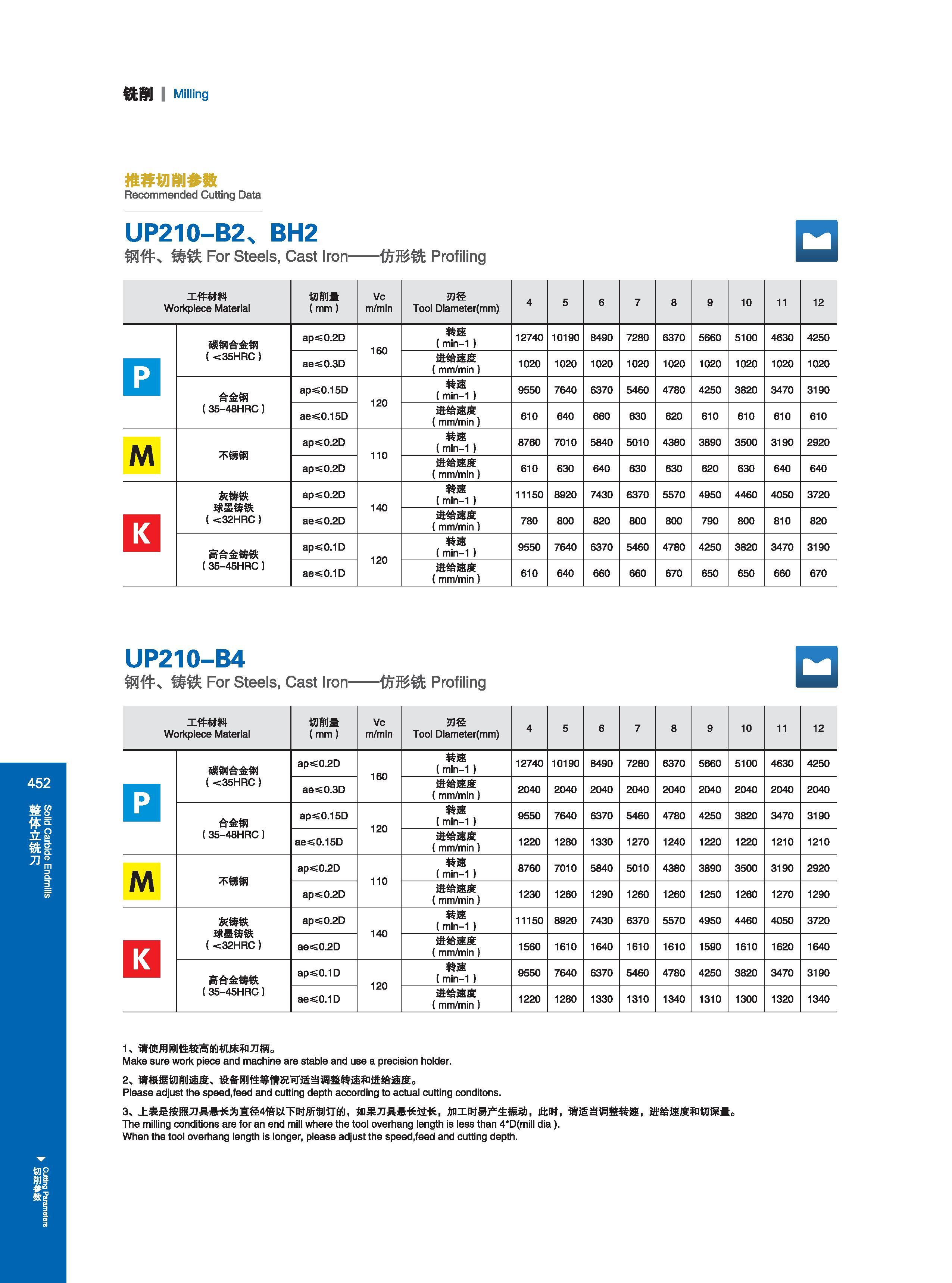 458 铣削 I Milling 推荐切削参数 Recommended Cutting Data Режимы резания на станках (рекомендованные производителем инструмента) UP210-B2 BH2 钢件 铸铁 For Steels, Cast I Каталог GESAC 2015 Металлорежущий инструмент для промышленного станочного оборудования Токарные резцы со сменными режущими пластинами Фрезы сборные и монолитные Сверла Стр. 452