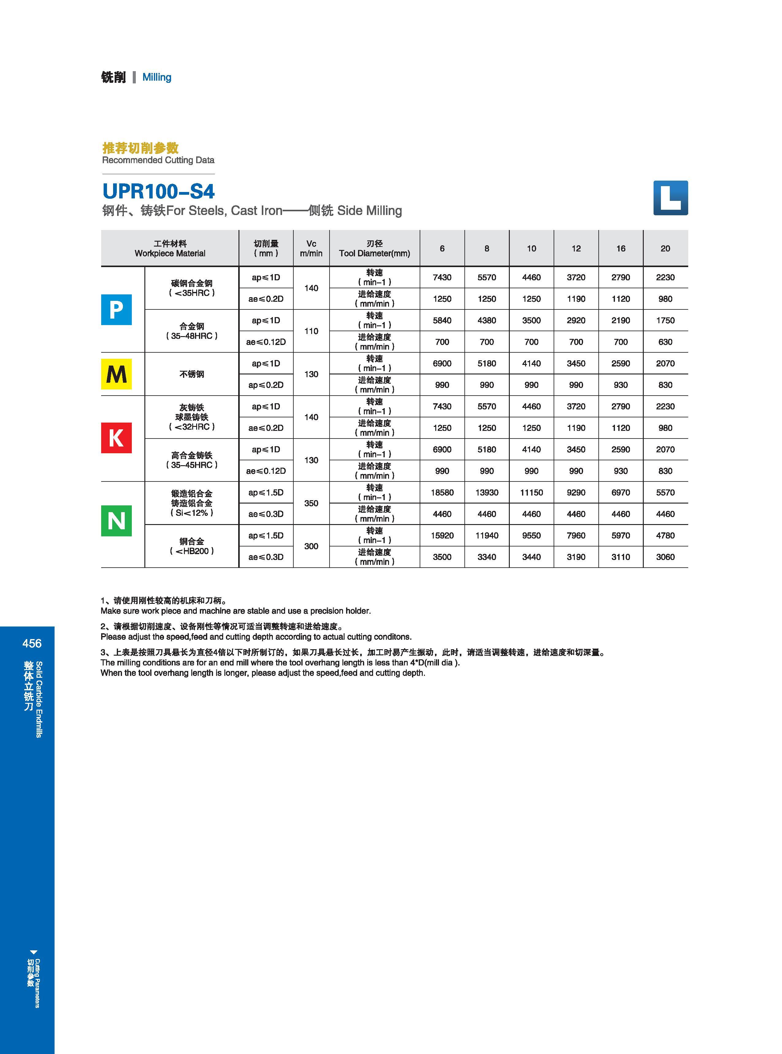 462 铣削 I Milling 推荐切削参数 Recommended Cutting Data Режимы резания на станках (рекомендованные производителем инструмента) UPR100-S4 钢件 铸铁For Steels, Cast Iron- Каталог GESAC 2015 Металлорежущий инструмент для промышленного станочного оборудования Токарные резцы со сменными режущими пластинами Фрезы сборные и монолитные Сверла Стр. 456