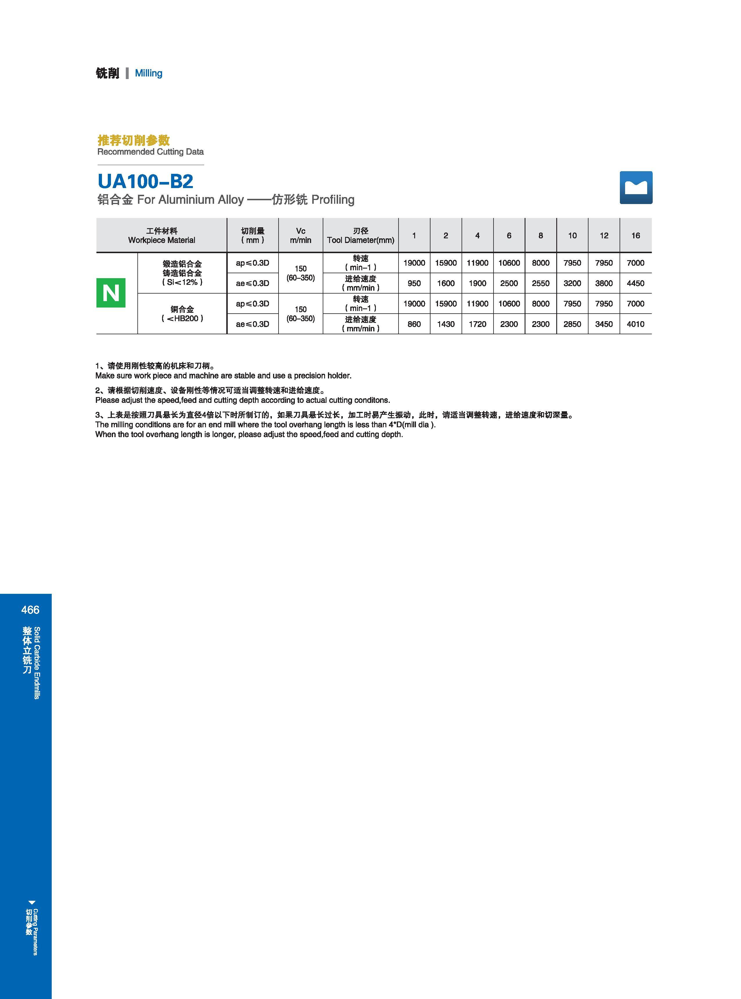 472 铣削 I Milling 推荐切削参数 Recommended Cutting Data Режимы резания на станках (рекомендованные производителем инструмента) UA100-B2 f吕合金 For Aluminium Alloy -仿形 Каталог GESAC 2015 Металлорежущий инструмент для промышленного станочного оборудования Токарные резцы со сменными режущими пластинами Фрезы сборные и монолитные Сверла Стр. 466