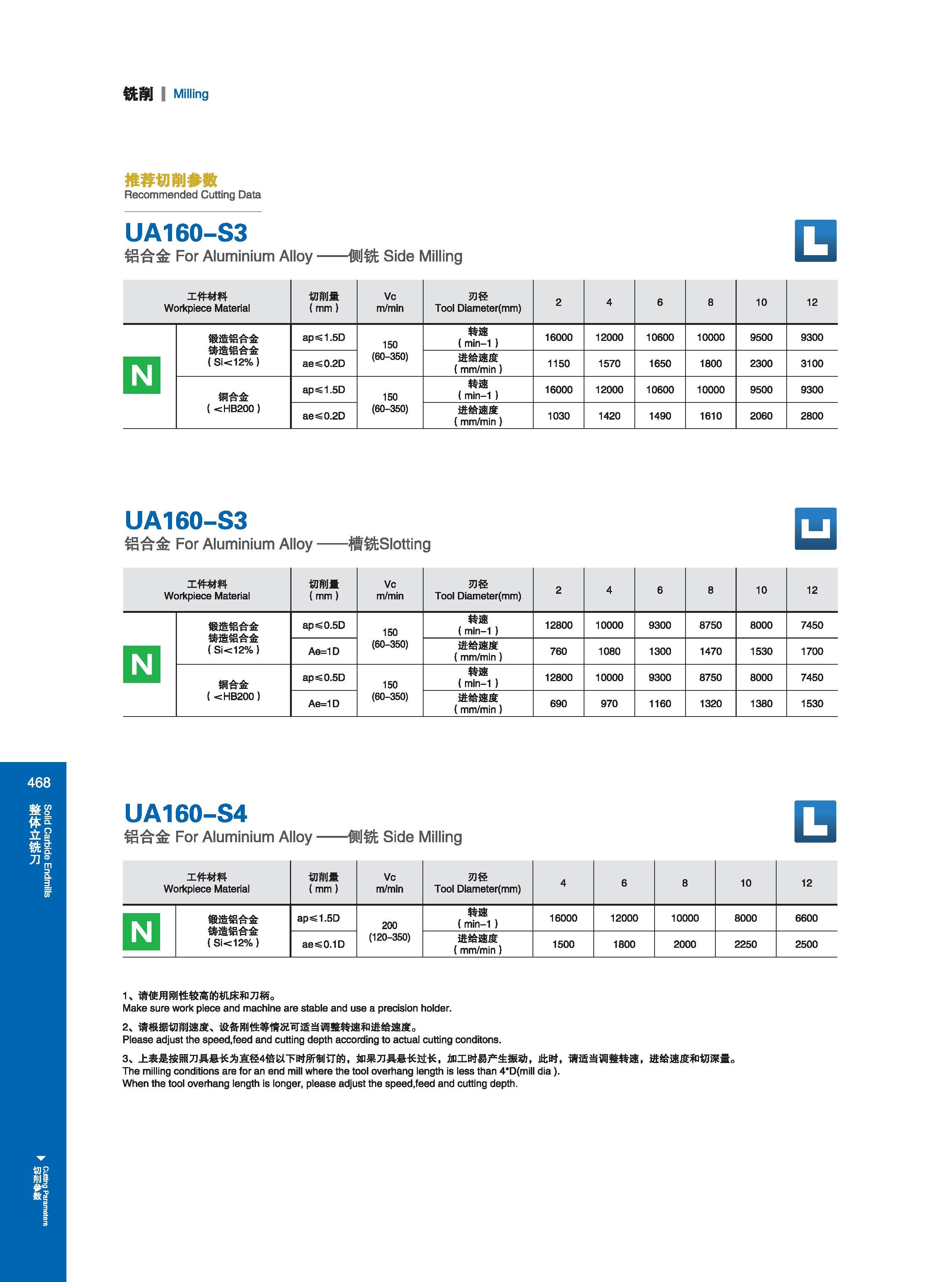 474 铣削 I Milling 推荐切削参数 Recommended Cutting Data Режимы резания на станках (рекомендованные производителем инструмента) UA160-S3 错合金 For Aluminium Alloy-侧钱 S Каталог GESAC 2015 Металлорежущий инструмент для промышленного станочного оборудования Токарные резцы со сменными режущими пластинами Фрезы сборные и монолитные Сверла Стр. 468