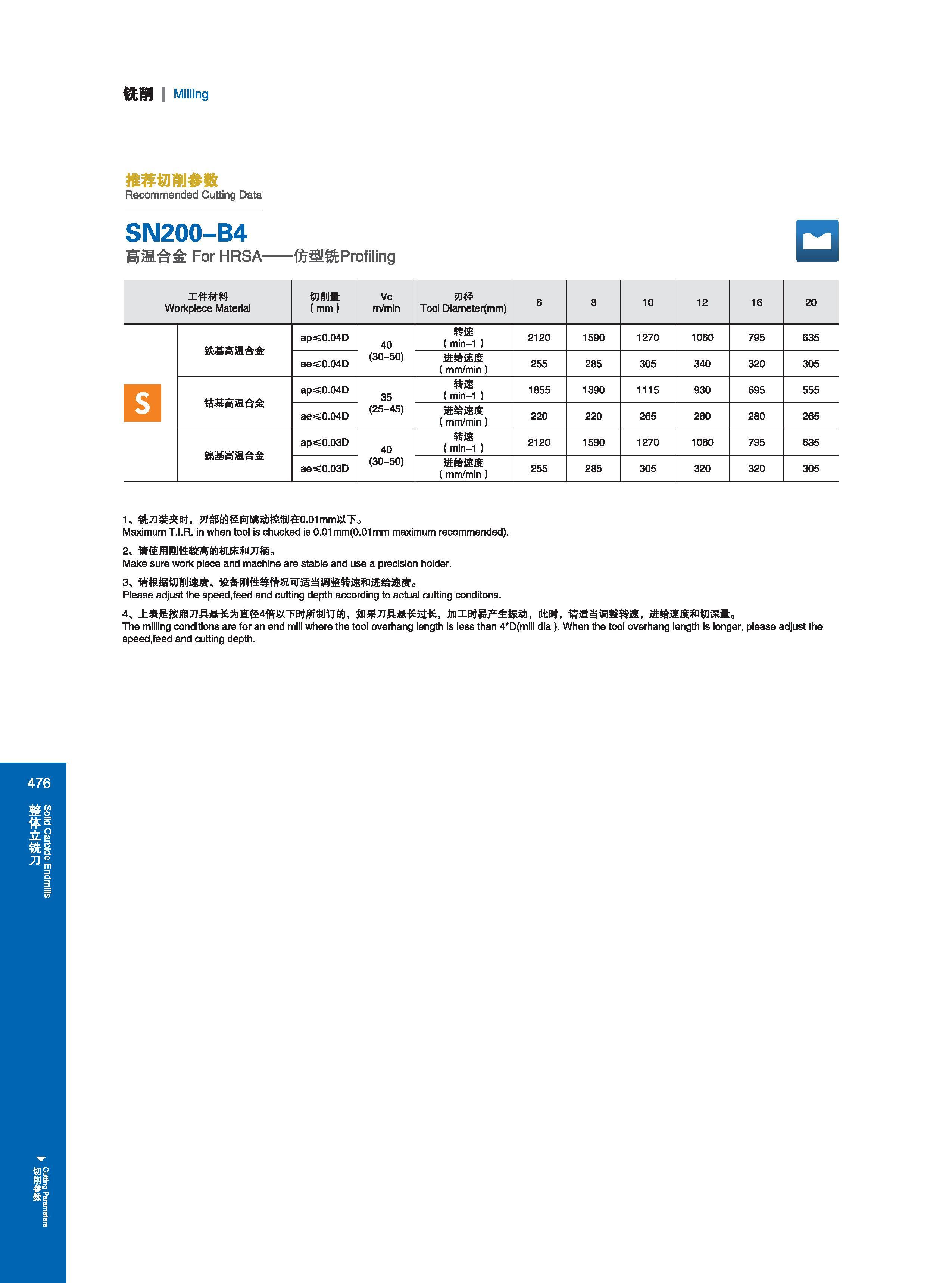 482 铣削 I Milling 推荐切削参数 Recommended Cutting Data Режимы резания на станках (рекомендованные производителем инструмента) SN200-B4 高温合金For HRSA- 书型铣Profiling 工 Каталог GESAC 2015 Металлорежущий инструмент для промышленного станочного оборудования Токарные резцы со сменными режущими пластинами Фрезы сборные и монолитные Сверла Стр. 476