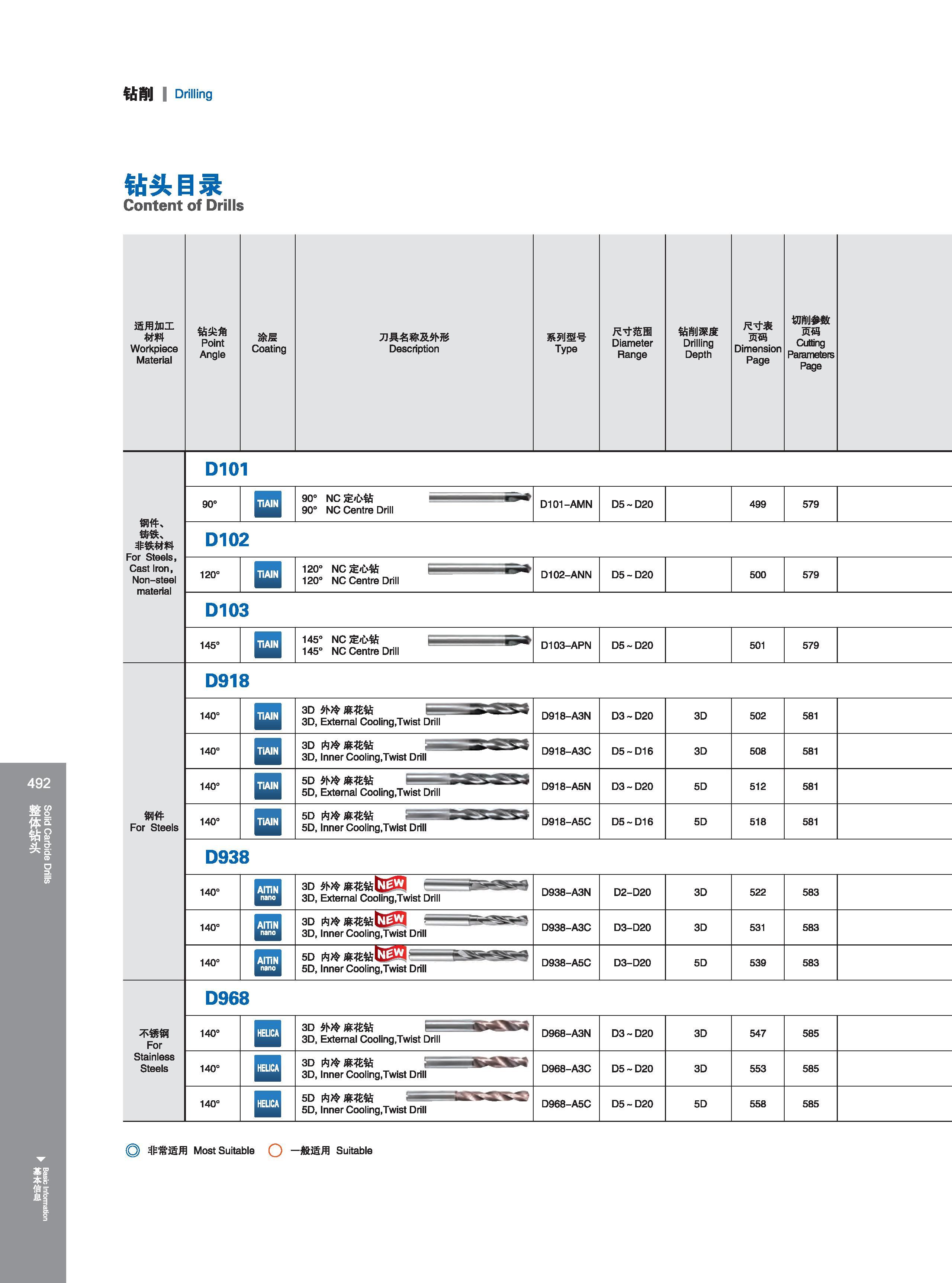 498 钻削 Drilling 钻头目录 Content of Drills 适用加工 材料 Workpiece Material Обрабатываемые материалы по ISO 钻尖角 Point Angle 涂层 Coating 刀具名称及外形 Description 系列型号 Type 尺寸 Каталог GESAC 2015 Металлорежущий инструмент для промышленного станочного оборудования Токарные резцы со сменными режущими пластинами Фрезы сборные и монолитные Сверла Стр. 492