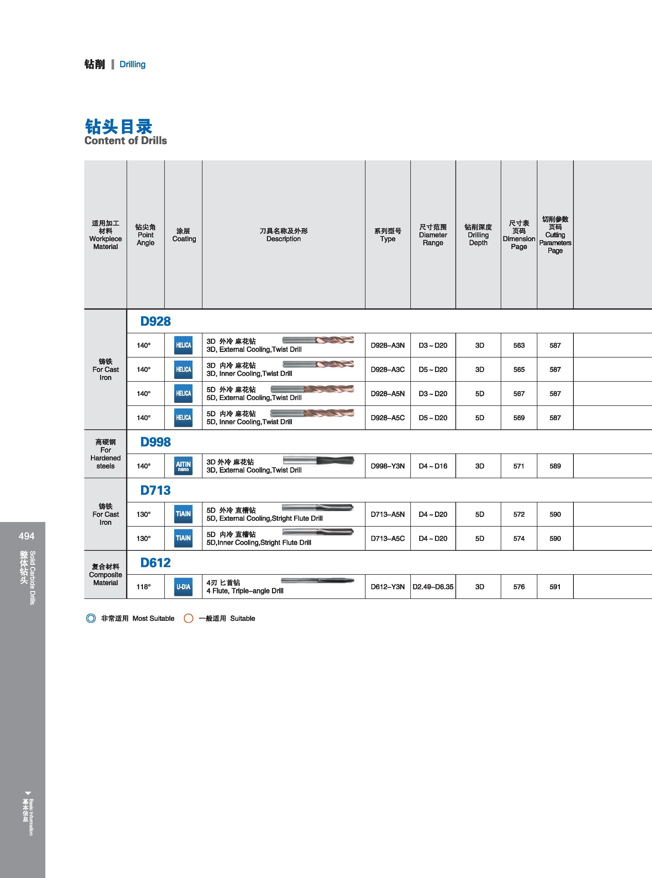 500 钻削 Drilling 钻头目录 Content of Drills 适用加工 材料 Workpiece Material Обрабатываемые материалы по ISO 钻尖角 Point Angle 涂层 Coating 刀具名称及外形 Description 系列型号 Type 尺寸 Каталог GESAC 2015 Металлорежущий инструмент для промышленного станочного оборудования Токарные резцы со сменными режущими пластинами Фрезы сборные и монолитные Сверла Стр. 494