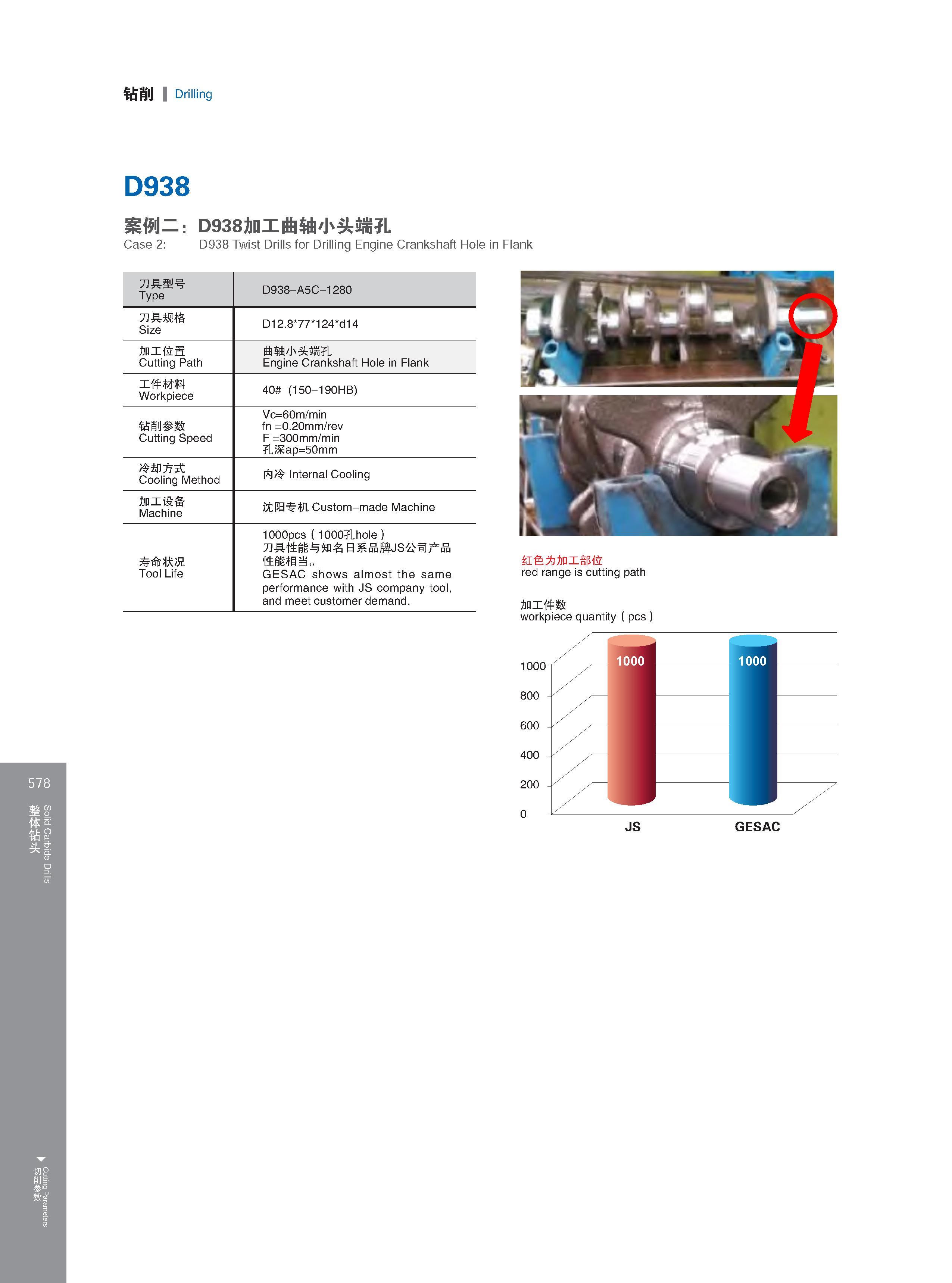 584 So id Carbide Dri s Cutting Parameters 钻削 Drilling 578 D938 案例二：D938加工曲轴小头端孔 Case 2: D938 Twist Drills for Drilling Engine Crankshaft Hole in Flank 刀具型号 Каталог GESAC 2015 Металлорежущий инструмент для промышленного станочного оборудования Токарные резцы со сменными режущими пластинами Фрезы сборные и монолитные Сверла Стр. 578