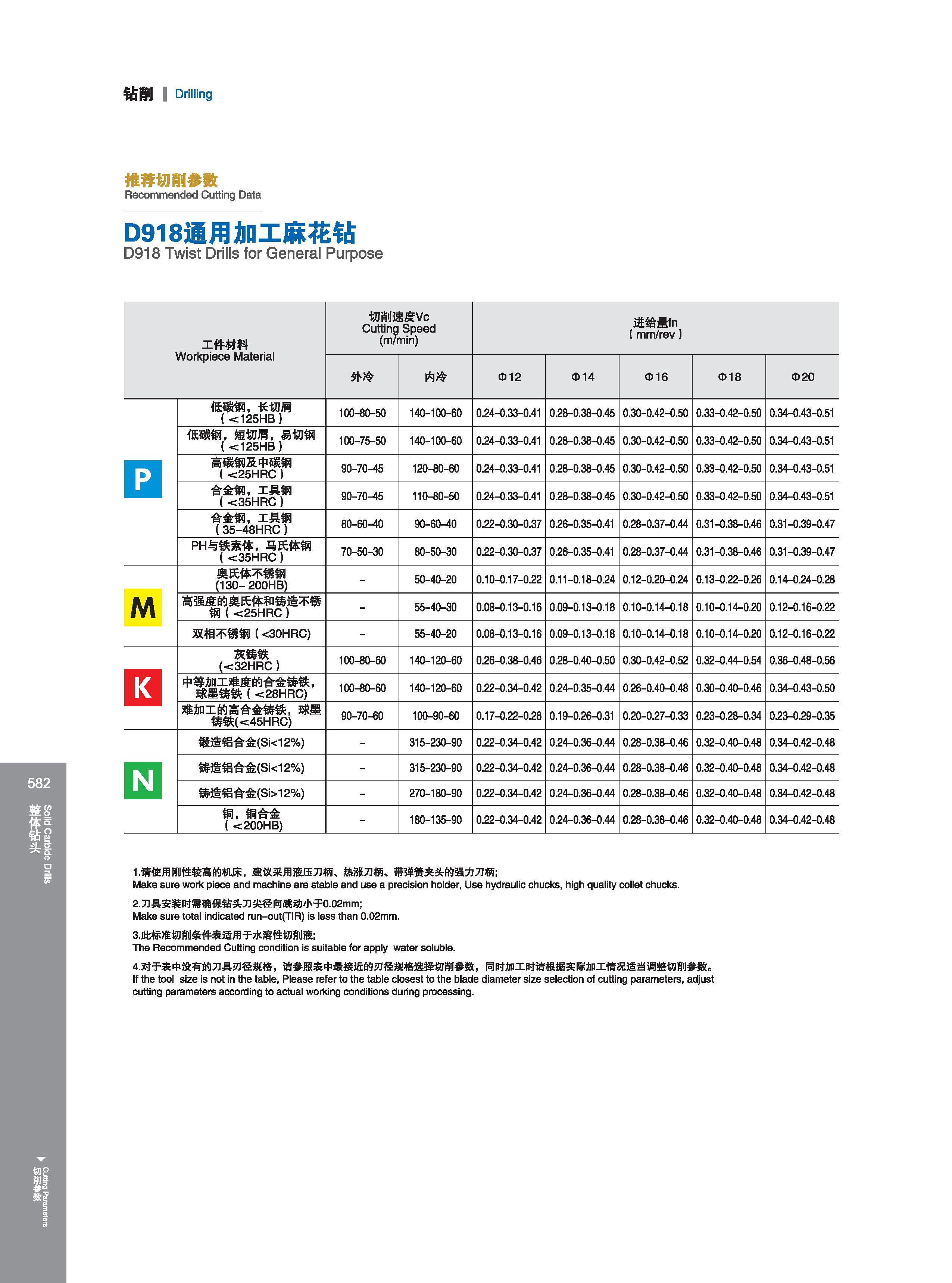 588 钻削 I Drilling 推荐切削参数 Recommended Cutting Data Режимы резания на станках (рекомендованные производителем инструмента) D918通用加工麻花钻 D918 Twist Drills for Ge Каталог GESAC 2015 Металлорежущий инструмент для промышленного станочного оборудования Токарные резцы со сменными режущими пластинами Фрезы сборные и монолитные Сверла Стр. 582