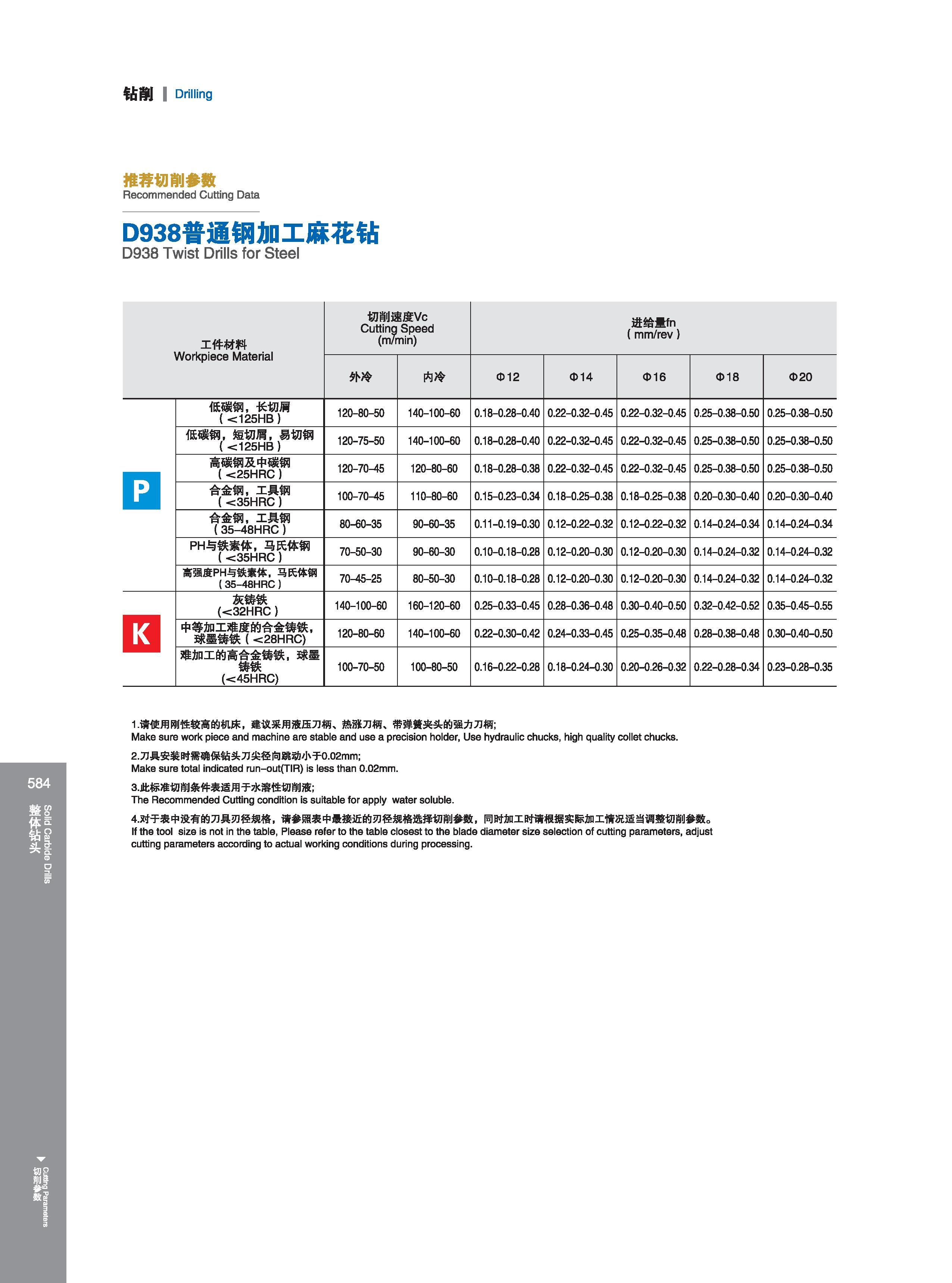 590 钻削 I Drilling 推荐切削参数 Recommended Cutting Data Режимы резания на станках (рекомендованные производителем инструмента) D938普通钢加工麻花钻 D938 Twist Drills for S Каталог GESAC 2015 Металлорежущий инструмент для промышленного станочного оборудования Токарные резцы со сменными режущими пластинами Фрезы сборные и монолитные Сверла Стр. 584