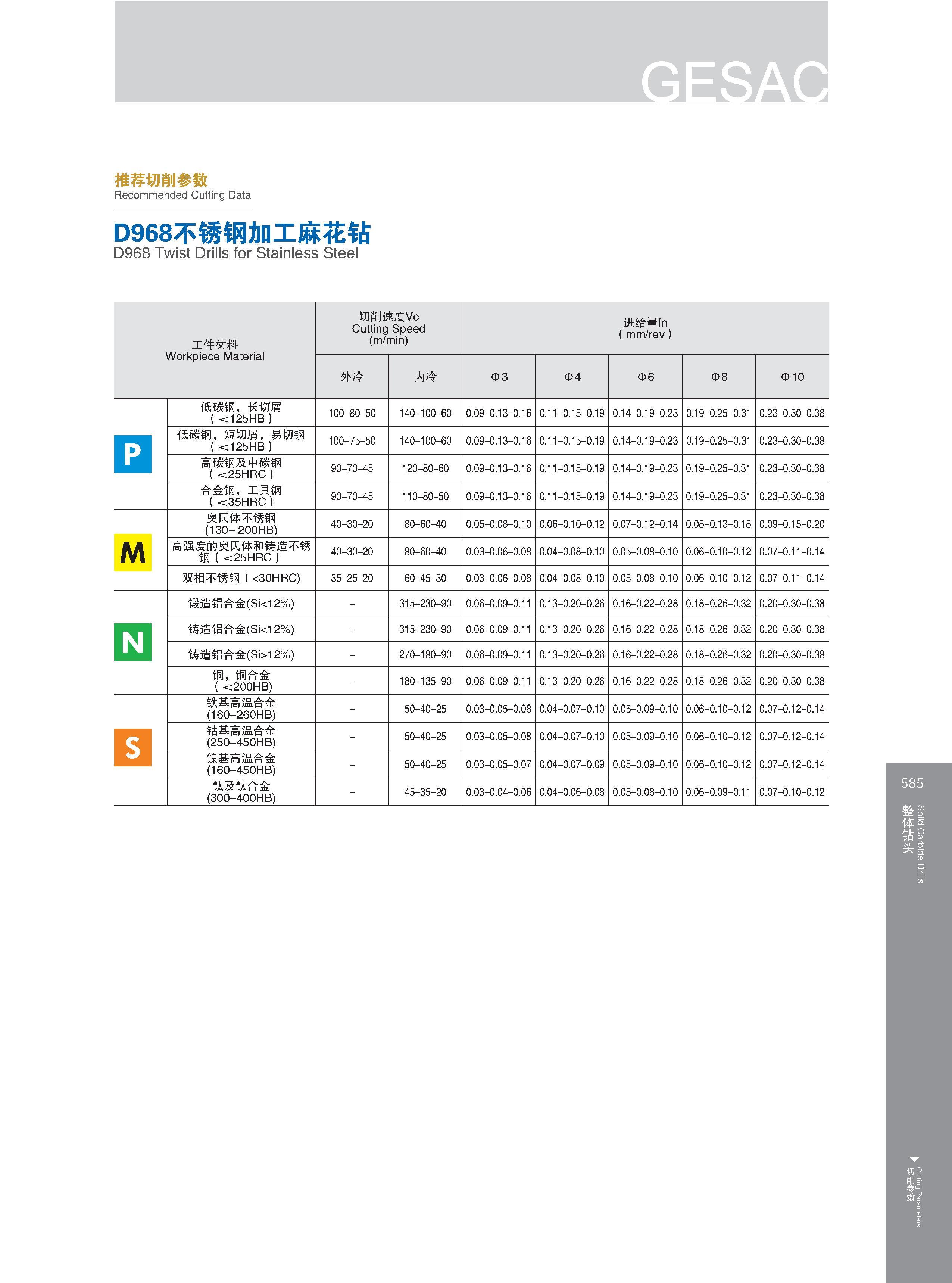 591 推荐切削参数 Recommended Cutting Data Режимы резания на станках (рекомендованные производителем инструмента) D968不锈钢加工麻花钻 D968 Twist Drills for Stainless Steel Каталог GESAC 2015 Металлорежущий инструмент для промышленного станочного оборудования Токарные резцы со сменными режущими пластинами Фрезы сборные и монолитные Сверла Стр. 585