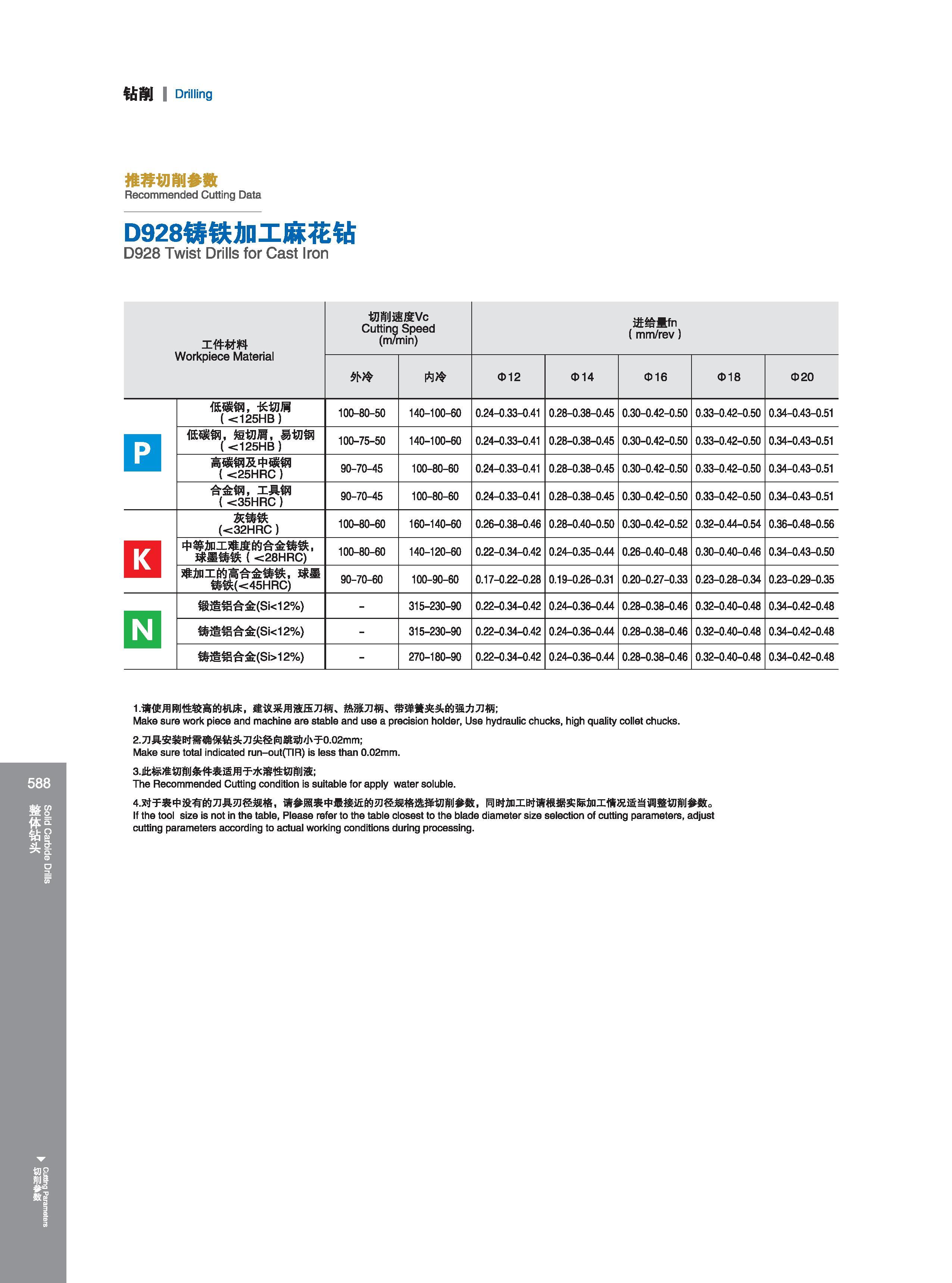 594 钻削 I Drilling 推荐切削参数 Recommended Cutting Data Режимы резания на станках (рекомендованные производителем инструмента) D928铸铁加工麻花钻 D928 Twist Drills for Ca Каталог GESAC 2015 Металлорежущий инструмент для промышленного станочного оборудования Токарные резцы со сменными режущими пластинами Фрезы сборные и монолитные Сверла Стр. 588