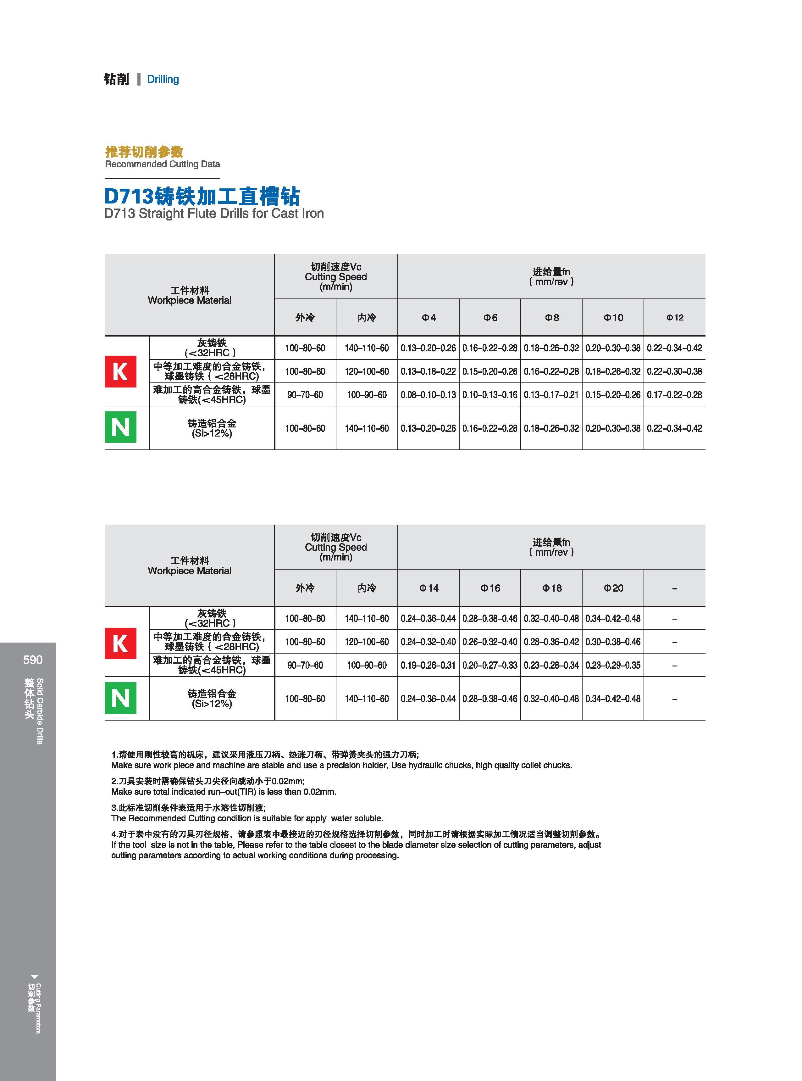 596 钻削 I Drilling 推荐切削参数 Recommended Cutting Data Режимы резания на станках (рекомендованные производителем инструмента) D713铸铁加工直槽钻 D713 Straight Flute Dril Каталог GESAC 2015 Металлорежущий инструмент для промышленного станочного оборудования Токарные резцы со сменными режущими пластинами Фрезы сборные и монолитные Сверла Стр. 590