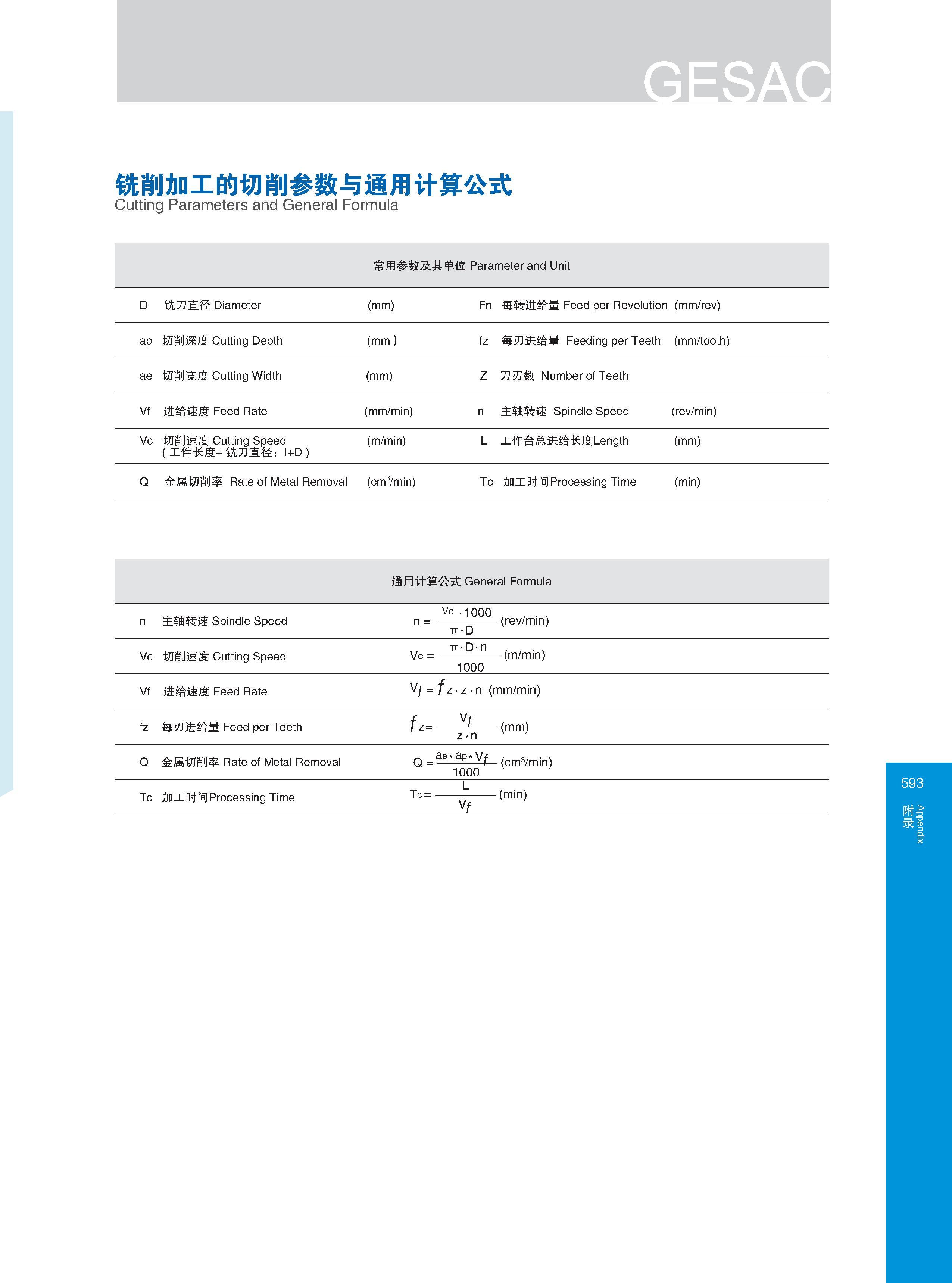 599 铣削加工的切削参数与通用计算公式 Cutting Parameters and General Formula 常用参数及其单位Parameter and Unit D 鉄刀直径Diameter (mm) Fn 每转进给量 Feed per Revolution (mm/rev) ap 切削深度Cutti Каталог GESAC 2015 Металлорежущий инструмент для промышленного станочного оборудования Токарные резцы со сменными режущими пластинами Фрезы сборные и монолитные Сверла Стр. 593