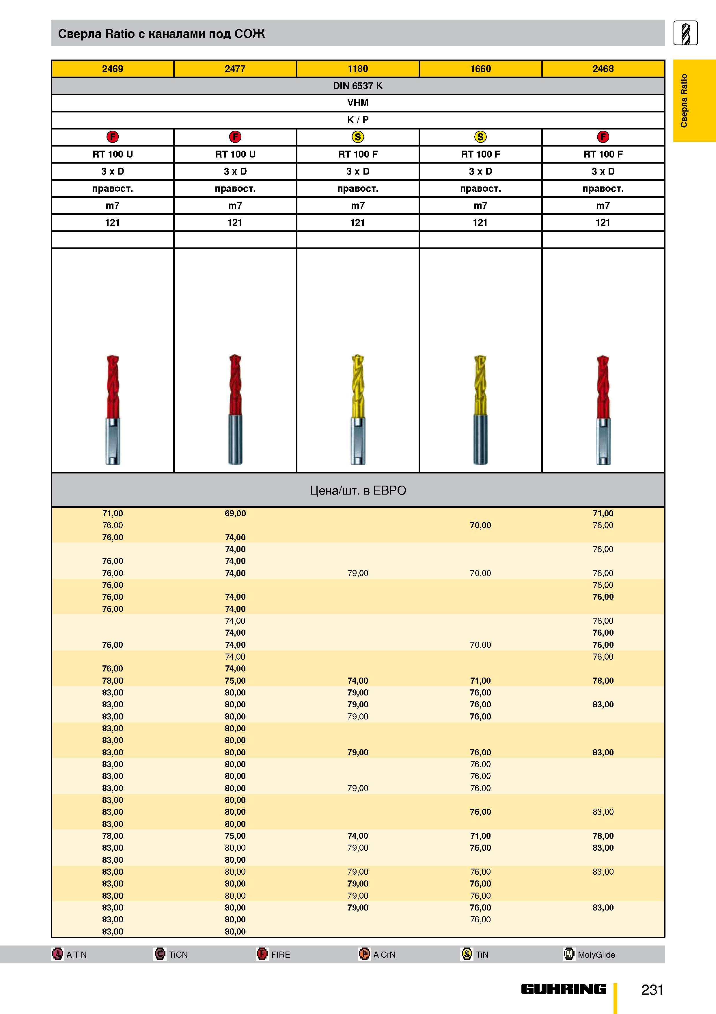 178 Сверла Ratio с каналами под СОЖ 2469 2477 1180 1660 2468 DIN 6537 K VHM K / P RT 100 U RT 100 U RT 100 F RT 100 F RT 100 F 3 x D 3 x D 3 x D 3 x Каталог GUHRING 2009 Металлорежущий инструмент и шпиндельная инструментальная оснастка для металлообрабатывающих станков Стр. 231