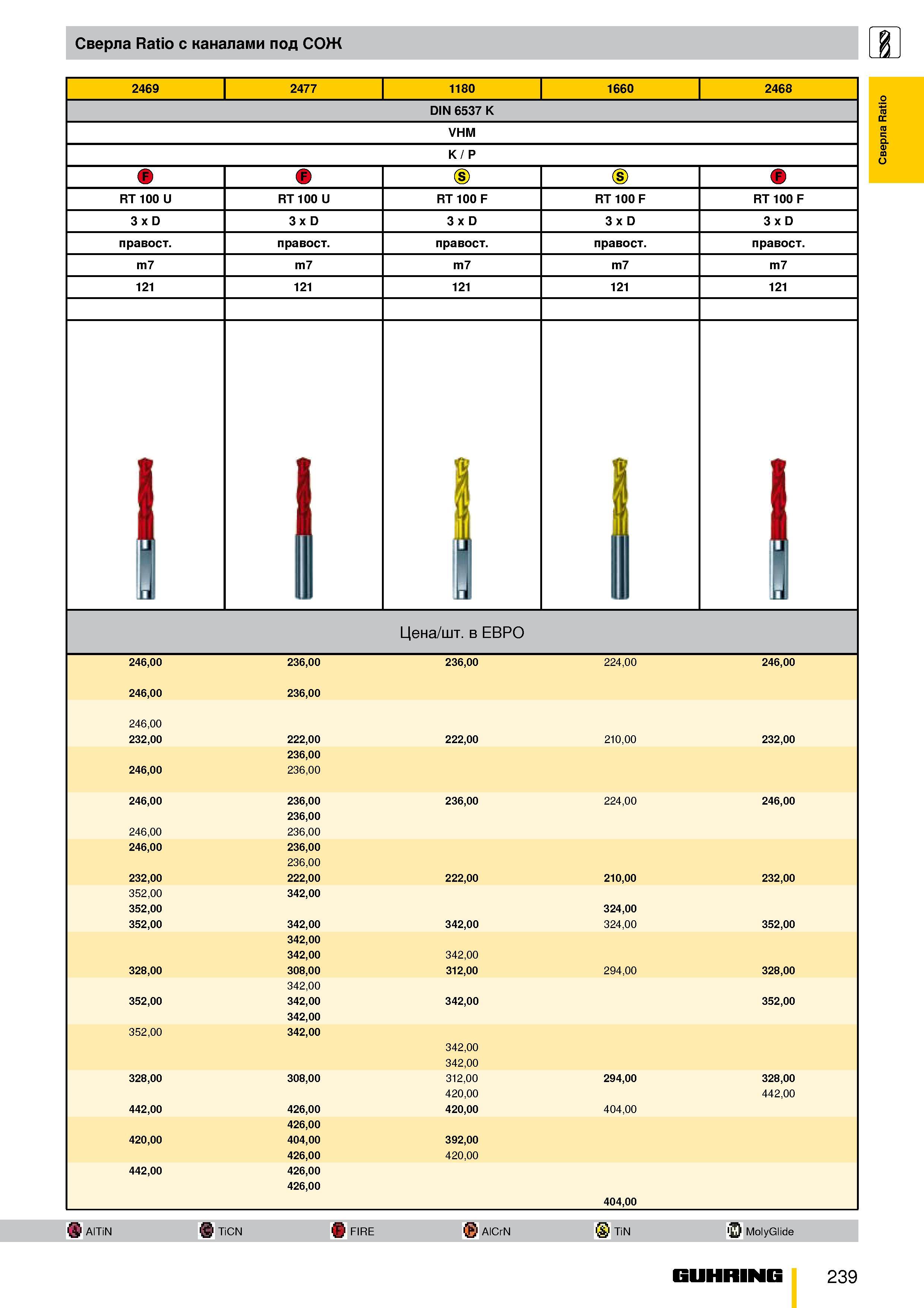 186 Сверла Ratio с каналами под СОЖ 2469 2477 1180 1660 2468 DIN 6537 K VHM K / P RT 100 U RT 100 U RT 100 F RT 100 F RT 100 F 3 x D 3 x D 3 x D 3 x Каталог GUHRING 2009 Металлорежущий инструмент и шпиндельная инструментальная оснастка для металлообрабатывающих станков Стр. 239