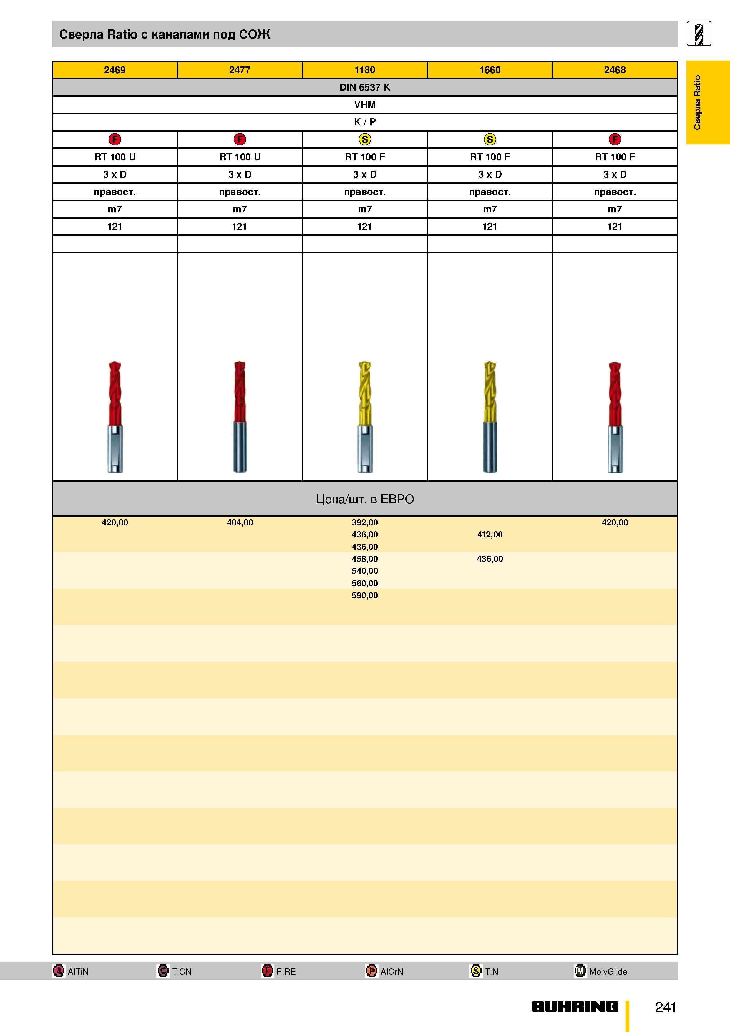 188 Сверла Ratio с каналами под СОЖ 2469 2477 1180 1660 2468 DIN 6537 K VHM K / P RT 100 U RT 100 U RT 100 F RT 100 F RT 100 F 3 x D 3 x D 3 x D 3 x Каталог GUHRING 2009 Металлорежущий инструмент и шпиндельная инструментальная оснастка для металлообрабатывающих станков Стр. 241