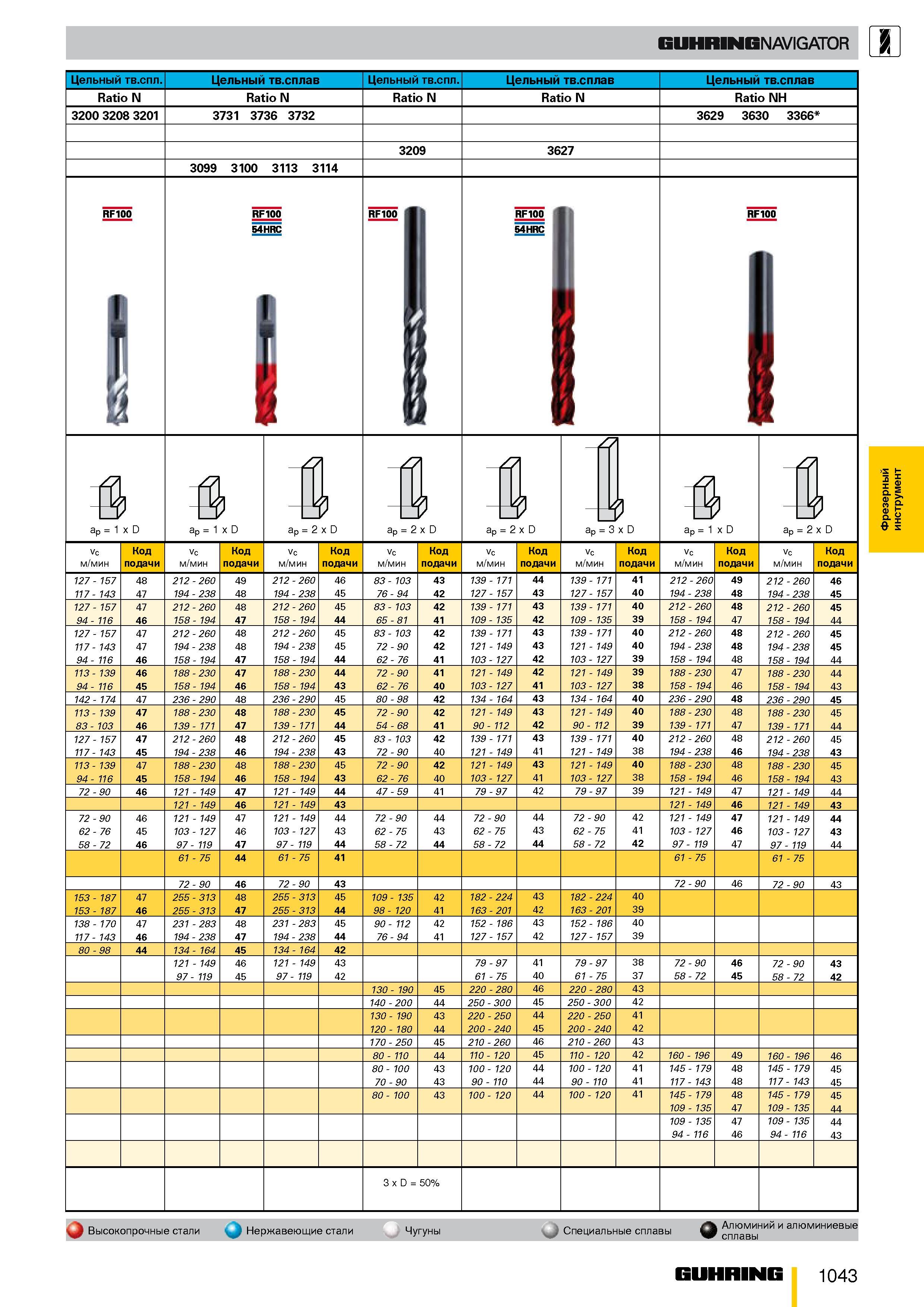 990 Цельный твердый сплав Ratio N Ratio N Ratio N Ratio N Ratio NH 3200 3208 3201 3731 3736 3732 3629 3630 3366 3209 3627 3099 3100 3113 3114 RF100 R Каталог GUHRING 2009 Металлорежущий инструмент и шпиндельная инструментальная оснастка для металлообрабатывающих станков Стр. 1043
