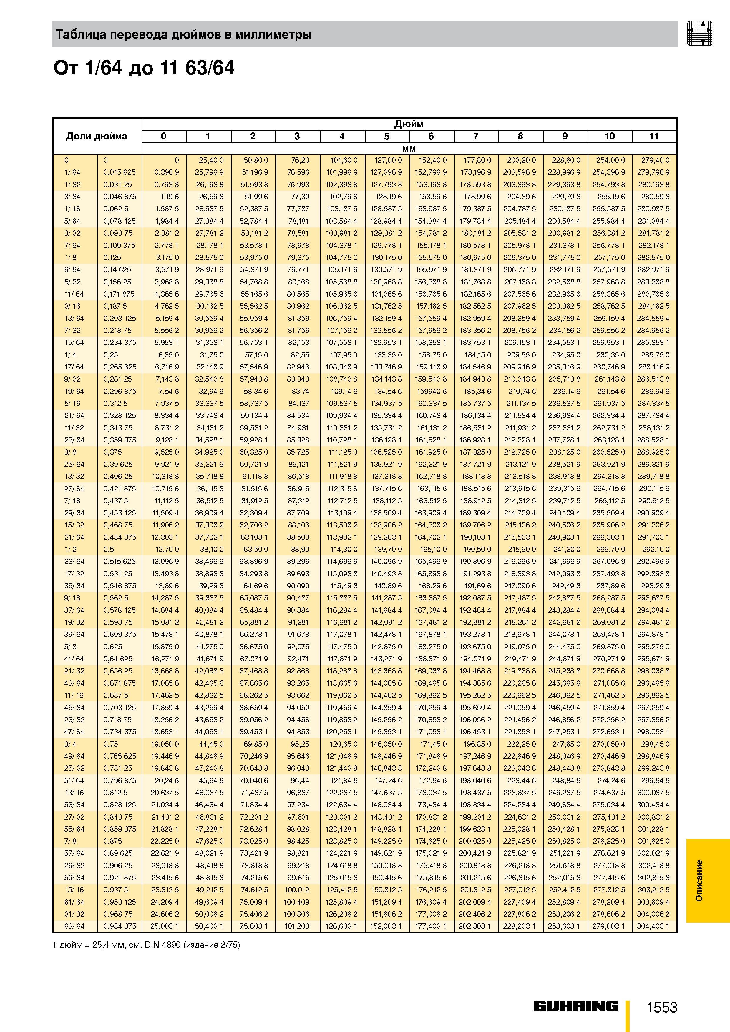 1394 Таблица перевода дюймов в миллиметры От 1/64 до 11 63/64 Доли дюйма Дюйм 0 1 2 3 4 5 6 7 8 9 10 11 мм 0 25,40 0 50,80 0 76,20 101,60 0 127,00 0 1 Каталог GUHRING 2009 Металлорежущий инструмент и шпиндельная инструментальная оснастка для металлообрабатывающих станков Стр. 1553
