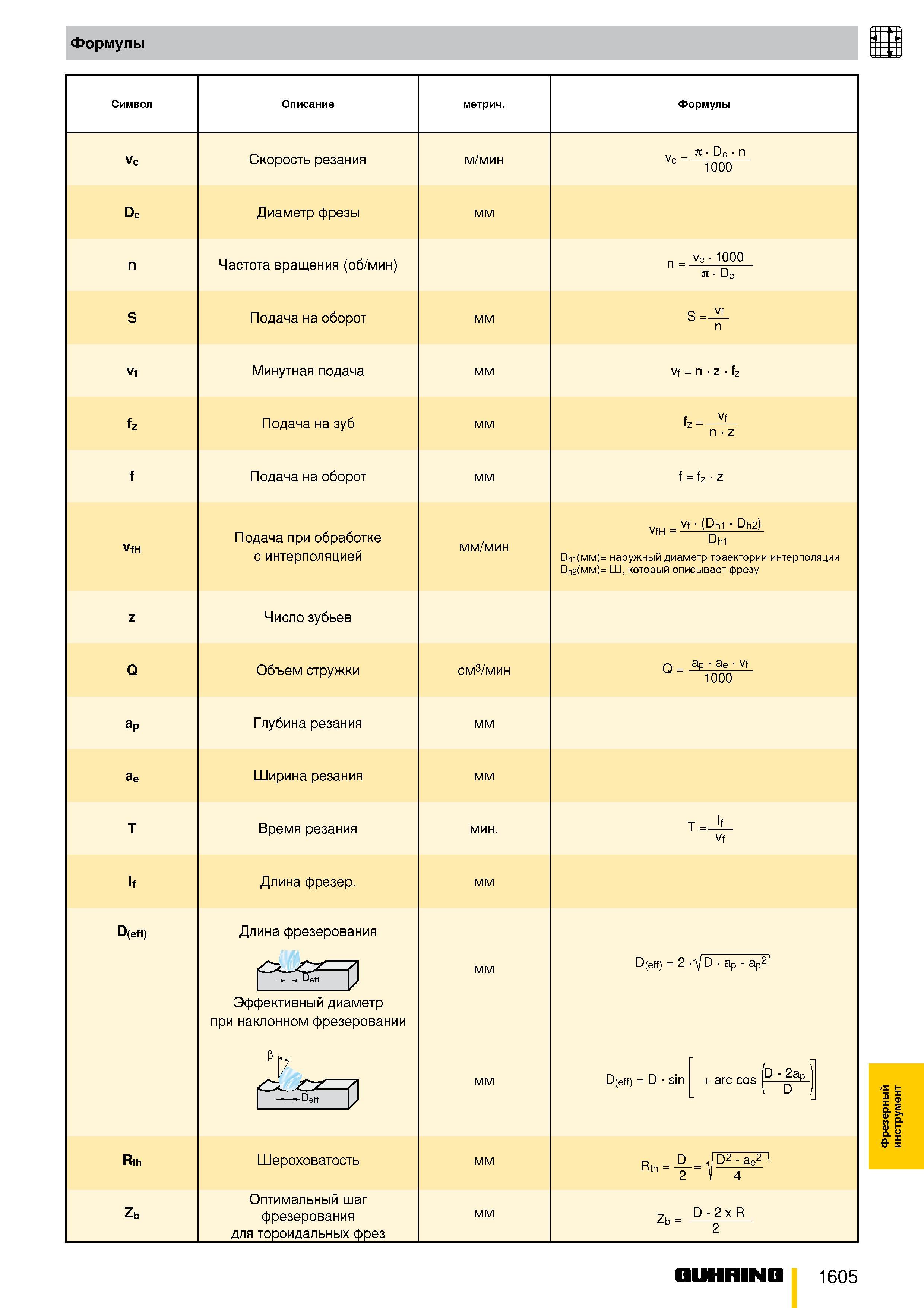 1446 Формулы Символ Описание метрич Формулы Vc Скорость резания м/мин Dc n c 1000 Dc Диаметр фрезы мм n Частота вращения (об/мин) n vc 1000 tt Dc S По Каталог GUHRING 2009 Металлорежущий инструмент и шпиндельная инструментальная оснастка для металлообрабатывающих станков Стр. 1605
