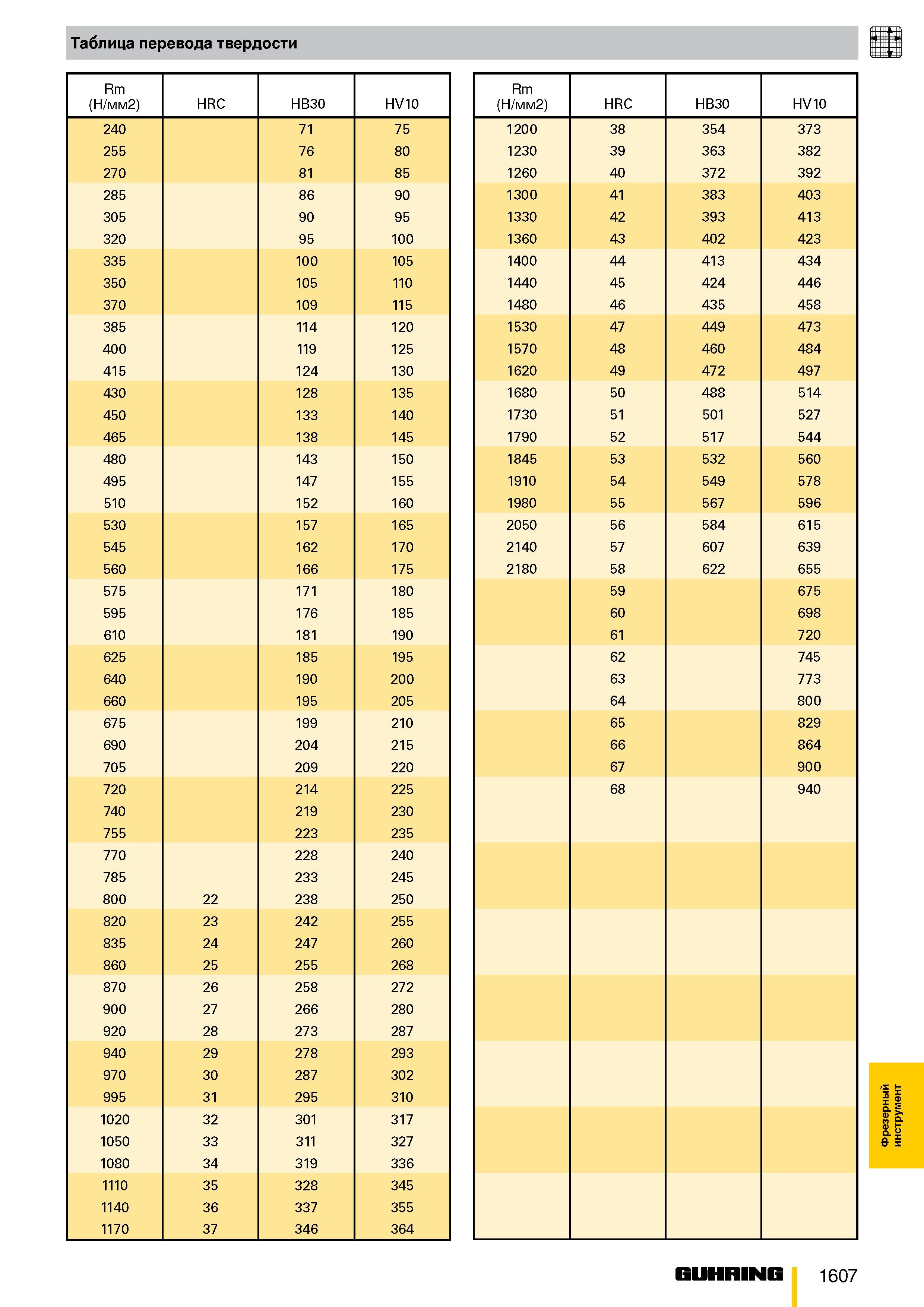 1448 Таблица перевода твердости Rm (Н/мм2) HRC HB30 HV10 240 71 75 255 76 80 270 81 85 285 86 90 305 90 95 320 95 100 335 100 105 350 105 110 370 109 Каталог GUHRING 2009 Металлорежущий инструмент и шпиндельная инструментальная оснастка для металлообрабатывающих станков Стр. 1607
