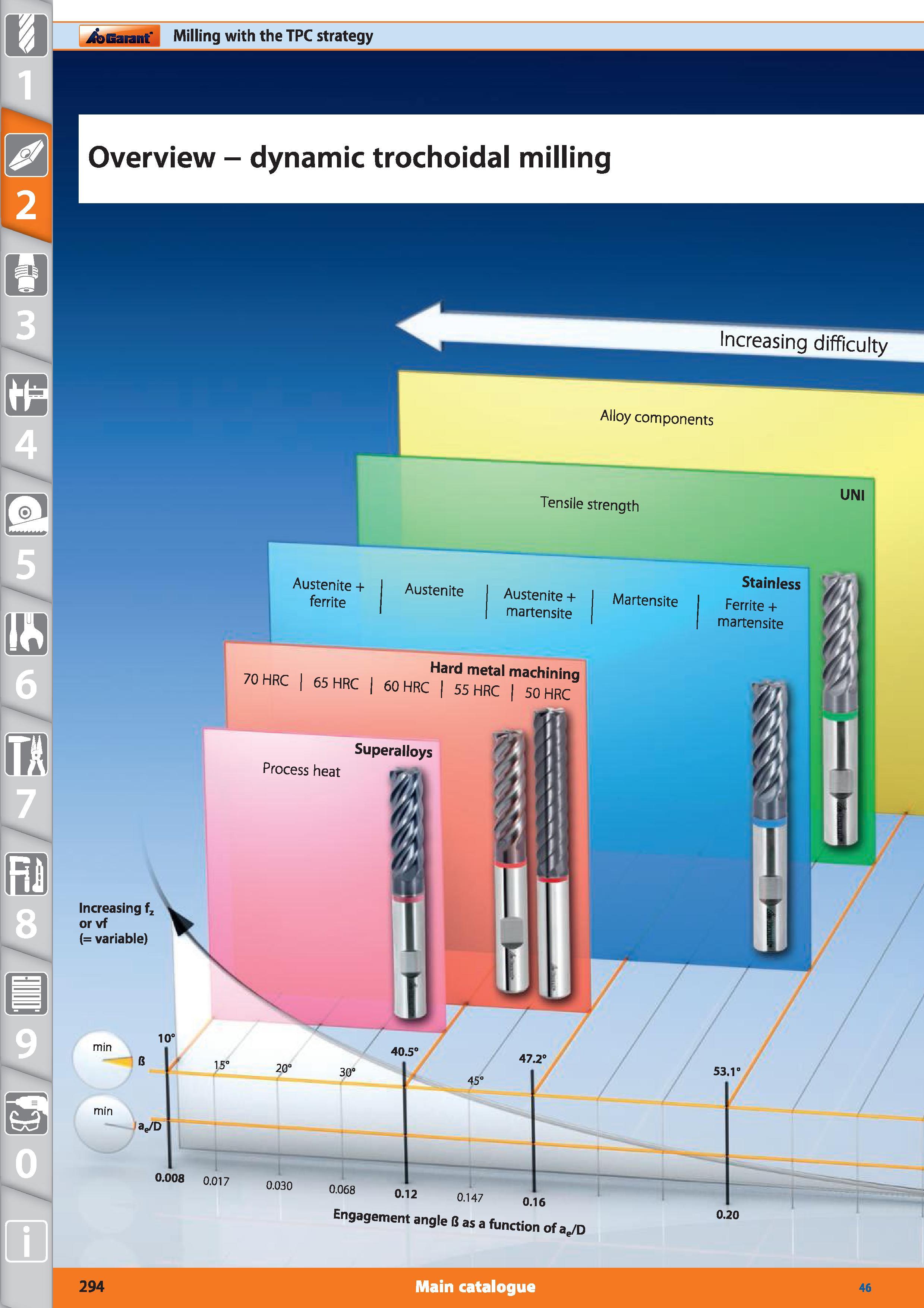 294 Milling with the TPC strategy Overview Garant dynamic trochoidal milling Increasing difficuIty Alloy components Tensile strength UNI Increasing f Каталог HOFFMANN GROUP 2015 Инструмент режущий слесарный измерительный абразивный Оборудование Комплексные поставки для промышленных предприятий Стр. 294 ENG