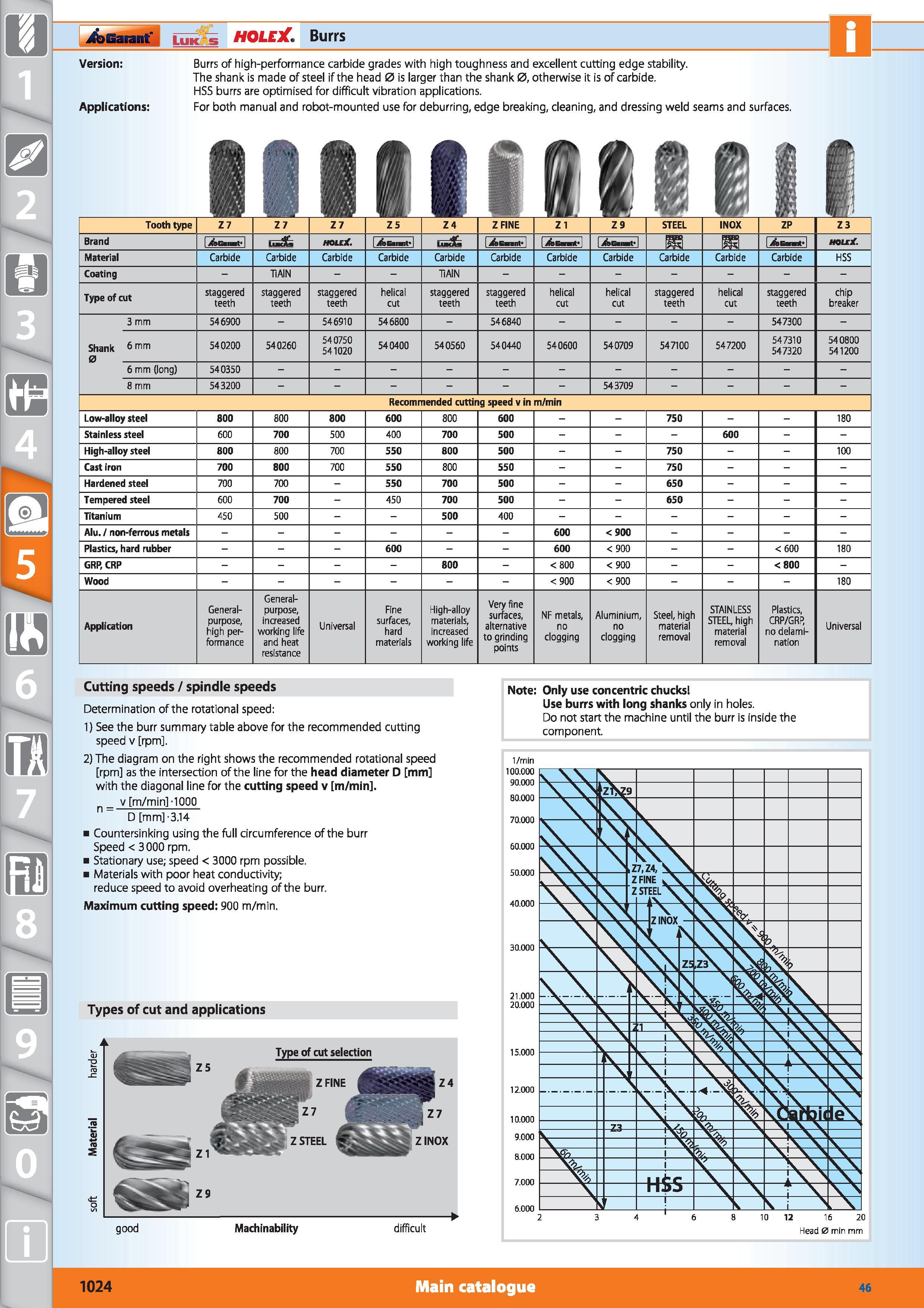 1024 i&Gaiaiit Luk s HOLEX Burrs Version Applications Burrs of high-performance carbide grades with high toughness and excellent cutting edge stabilit Каталог HOFFMANN GROUP 2015 Инструмент режущий слесарный измерительный абразивный Оборудование Комплексные поставки для промышленных предприятий Стр. 1024 ENG