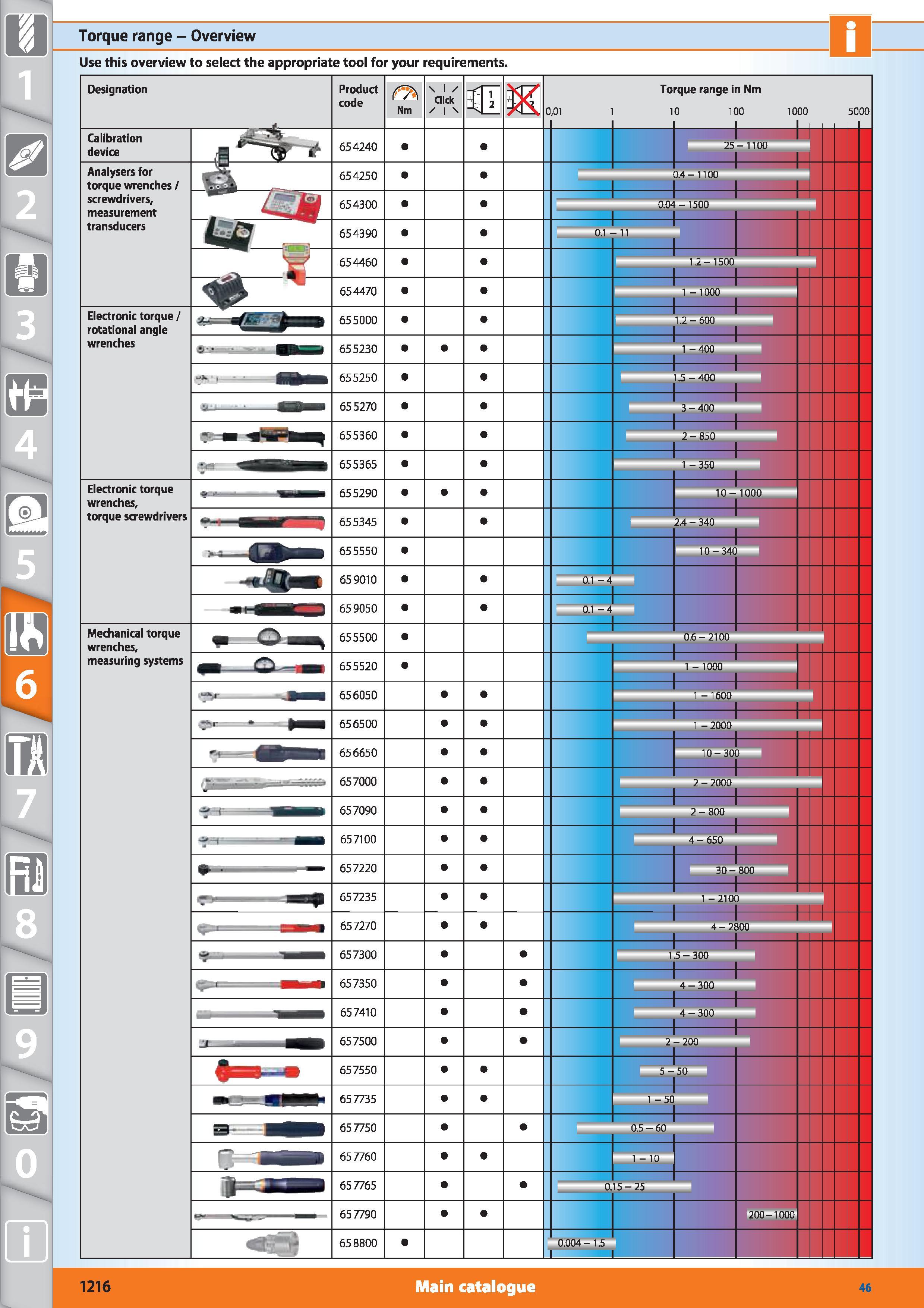 1216 Torque range - Overview Use this overview to select the appropriate tool for your requirements Q 8 0 m Designation Product code Torque range in N Каталог HOFFMANN GROUP 2015 Инструмент режущий слесарный измерительный абразивный Оборудование Комплексные поставки для промышленных предприятий Стр. 1216 ENG