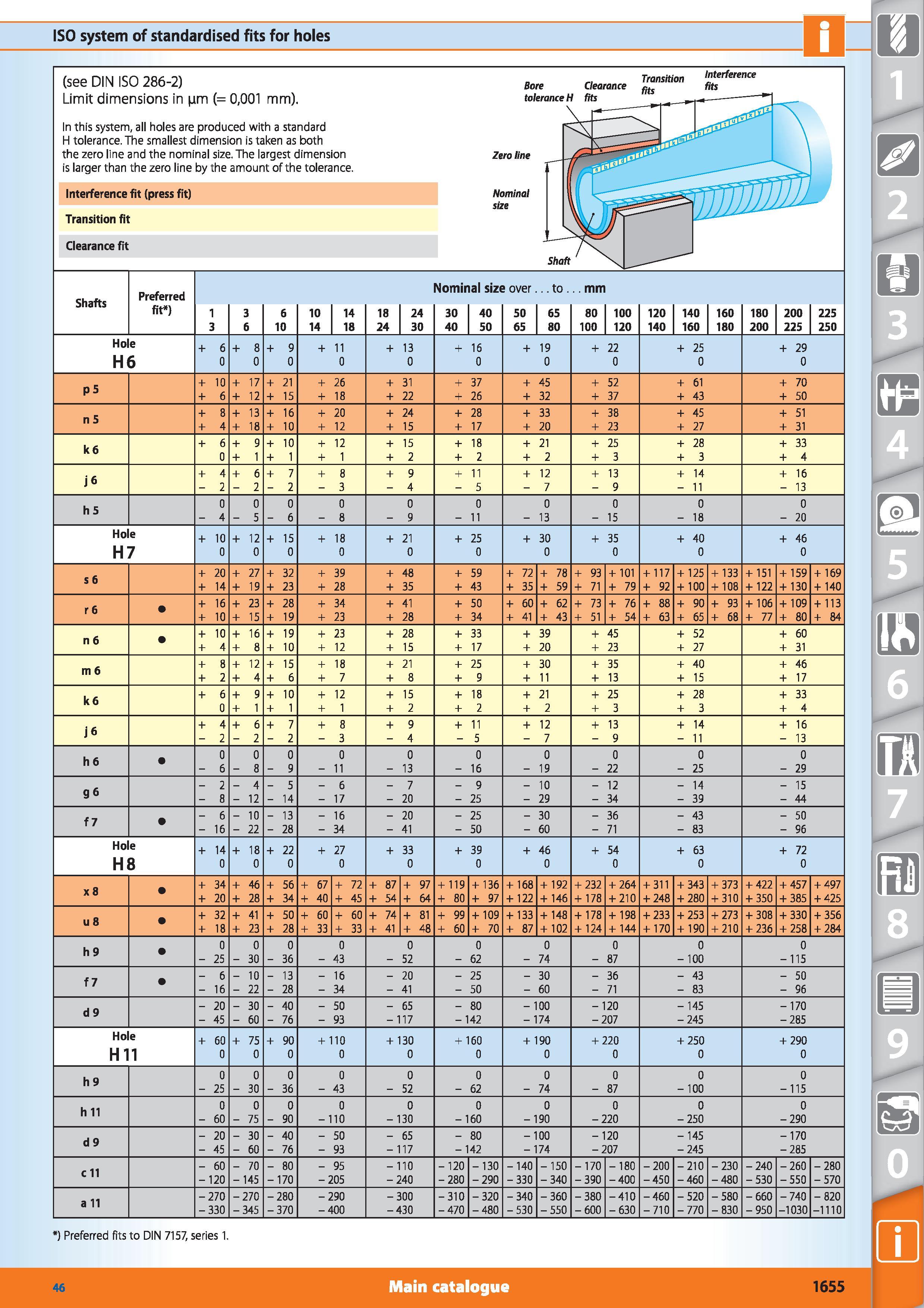 1633 ISO system of standardised fits for holes ) Preferred fits to DIN 7157, series 1 Main catalogue Hoffmann Group 46 1655 Каталог HOFFMANN GROUP 2015 Инструмент режущий слесарный измерительный абразивный Оборудование Комплексные поставки для промышленных предприятий Стр. 1655 ENG