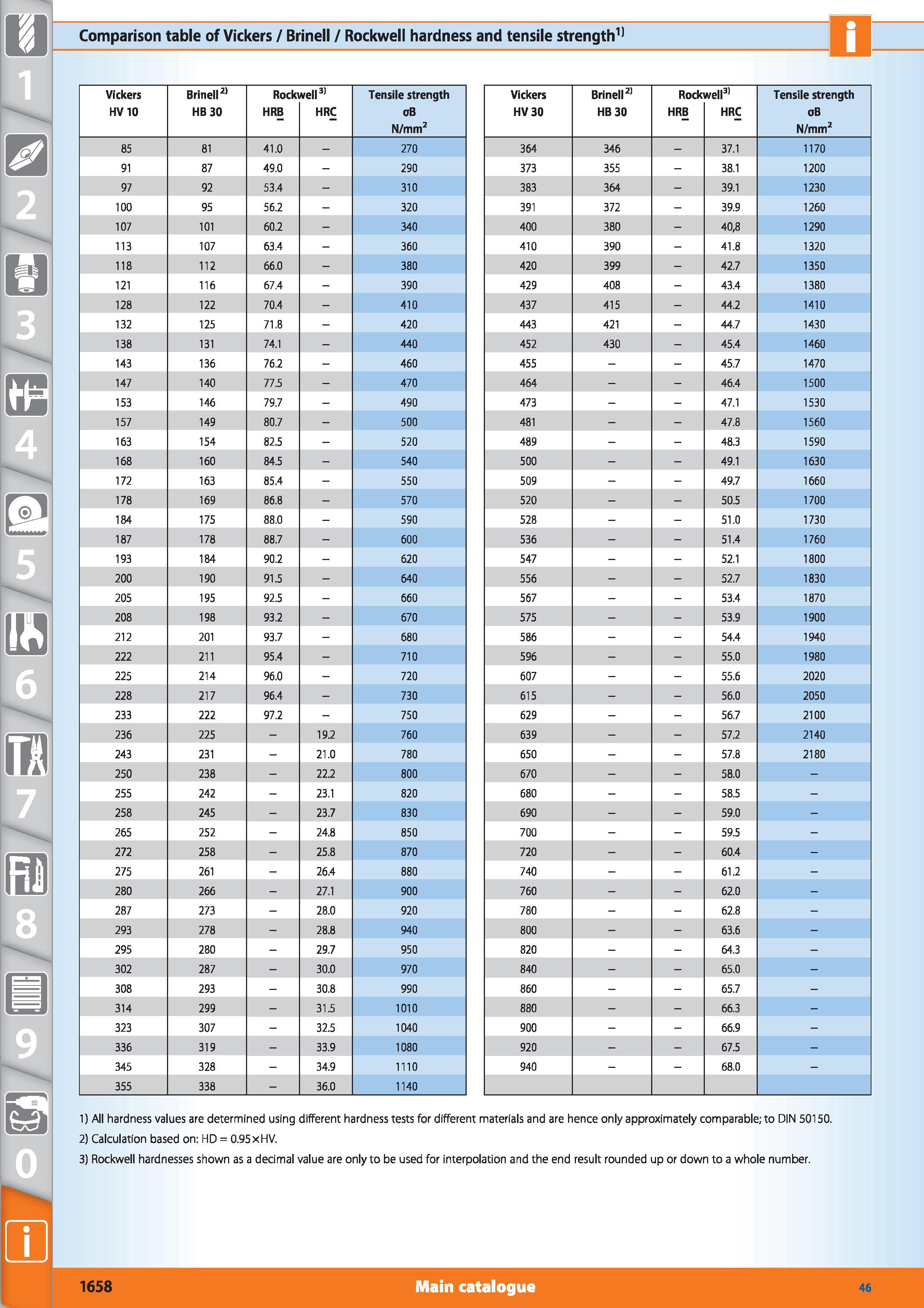 1636 Comparison table of Vickers / Brinell / Rockwell hardness and tensile strength11 Q 5 m 6 7 8 0 CD Vickers HV 10 Brinell2' HB 30 Rocki HRB well31 Каталог HOFFMANN GROUP 2015 Инструмент режущий слесарный измерительный абразивный Оборудование Комплексные поставки для промышленных предприятий Стр. 1658 ENG