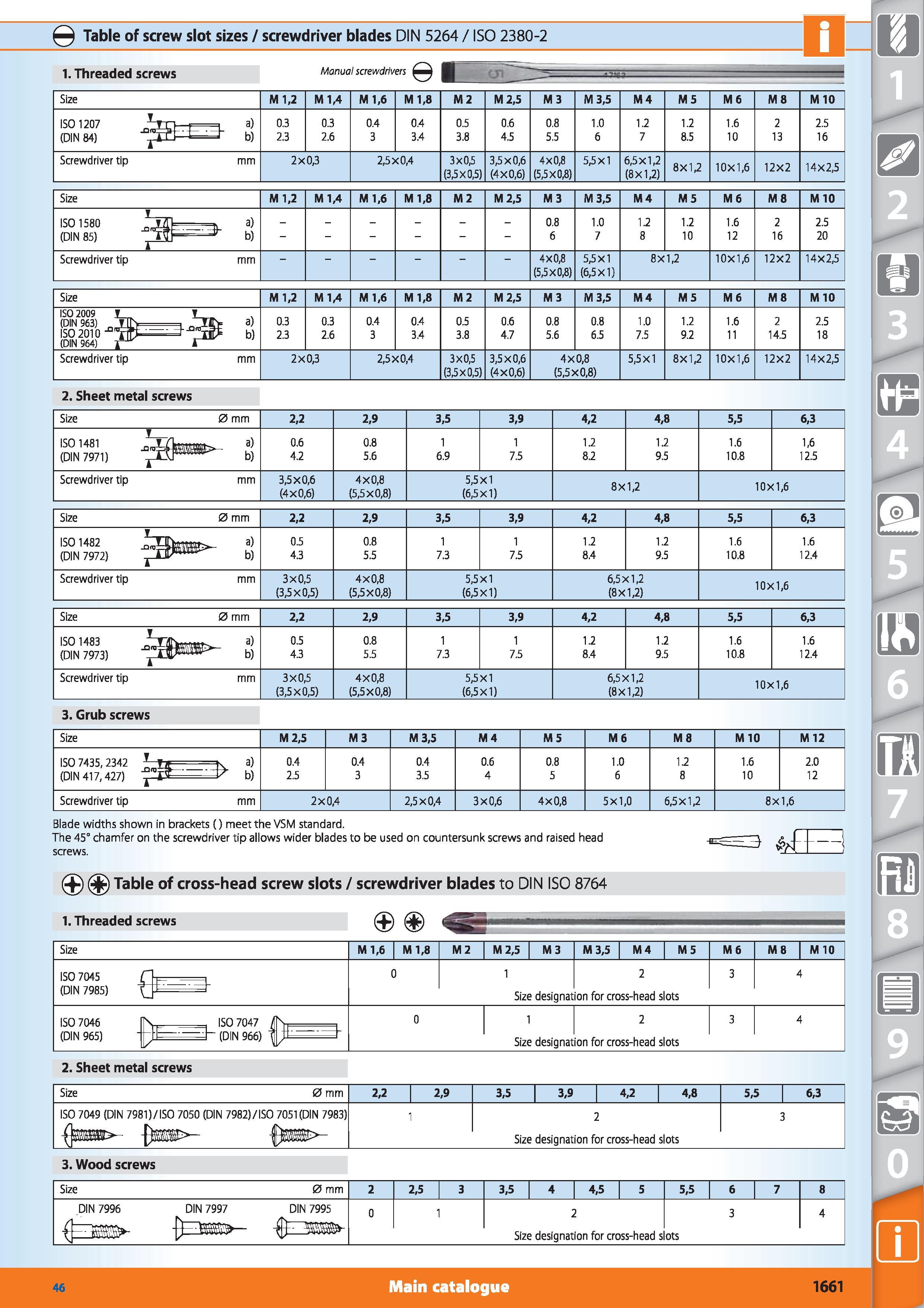 1639 Q Table of screw slot sizes / screwdriver blades DIN 5264 / ISO 2380-2 1 Threaded screws Manual screwdrivers Size M 1,2 M 1/4 M 1,6 M 1,8 M2 M 2, Каталог HOFFMANN GROUP 2015 Инструмент режущий слесарный измерительный абразивный Оборудование Комплексные поставки для промышленных предприятий Стр. 1661 ENG