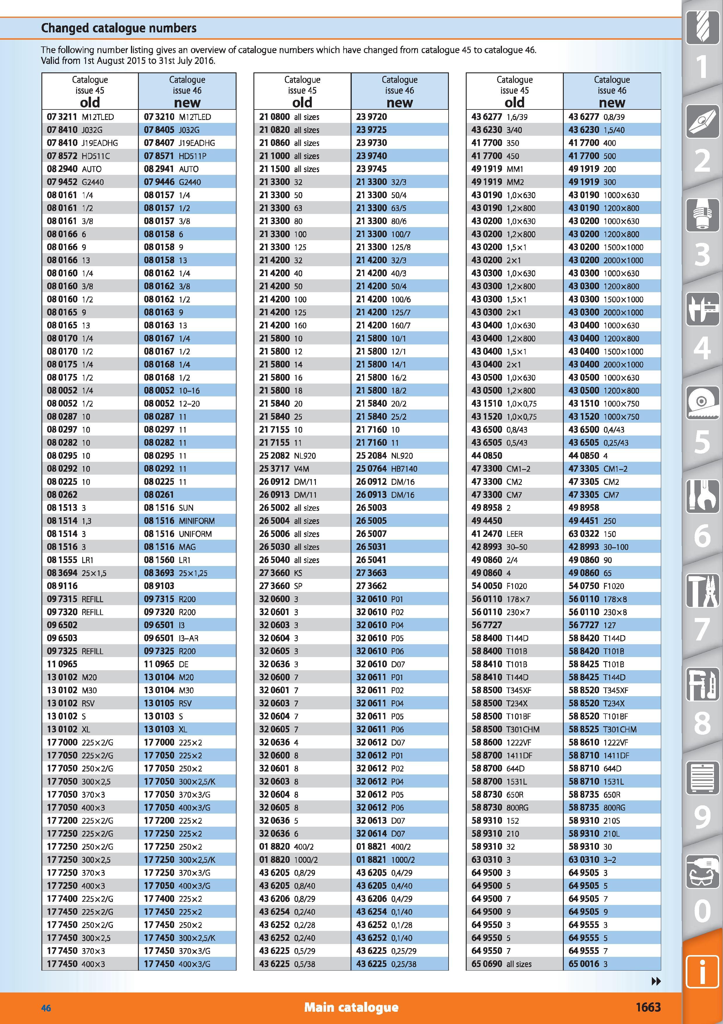 1641 Changed catalogue numbers The following number listing gives an overview of catalogue numbers which have changed from catalogue 45 to catalogue 4 Каталог HOFFMANN GROUP 2015 Инструмент режущий слесарный измерительный абразивный Оборудование Комплексные поставки для промышленных предприятий Стр. 1663 ENG