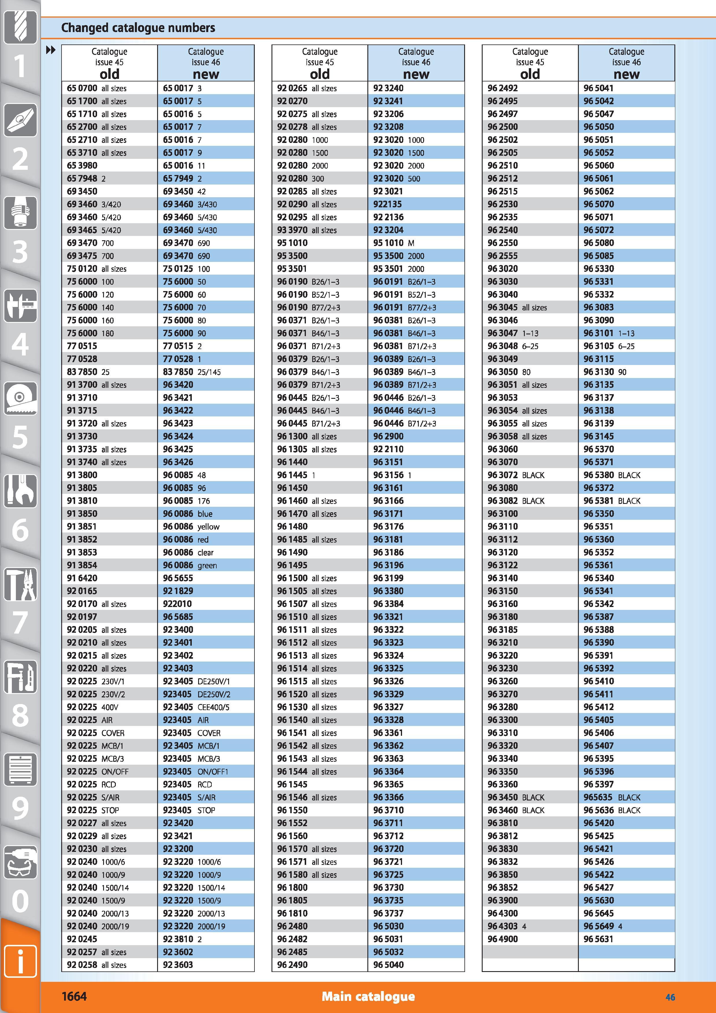 1642 Changed catalogue numbers 4 M 5 Catalogue issue 45 old Catalogue issue 46 new 65 0700 all sizes 65 0017 3 651700 all sizes 650017 5 651710 all si Каталог HOFFMANN GROUP 2015 Инструмент режущий слесарный измерительный абразивный Оборудование Комплексные поставки для промышленных предприятий Стр. 1664 ENG