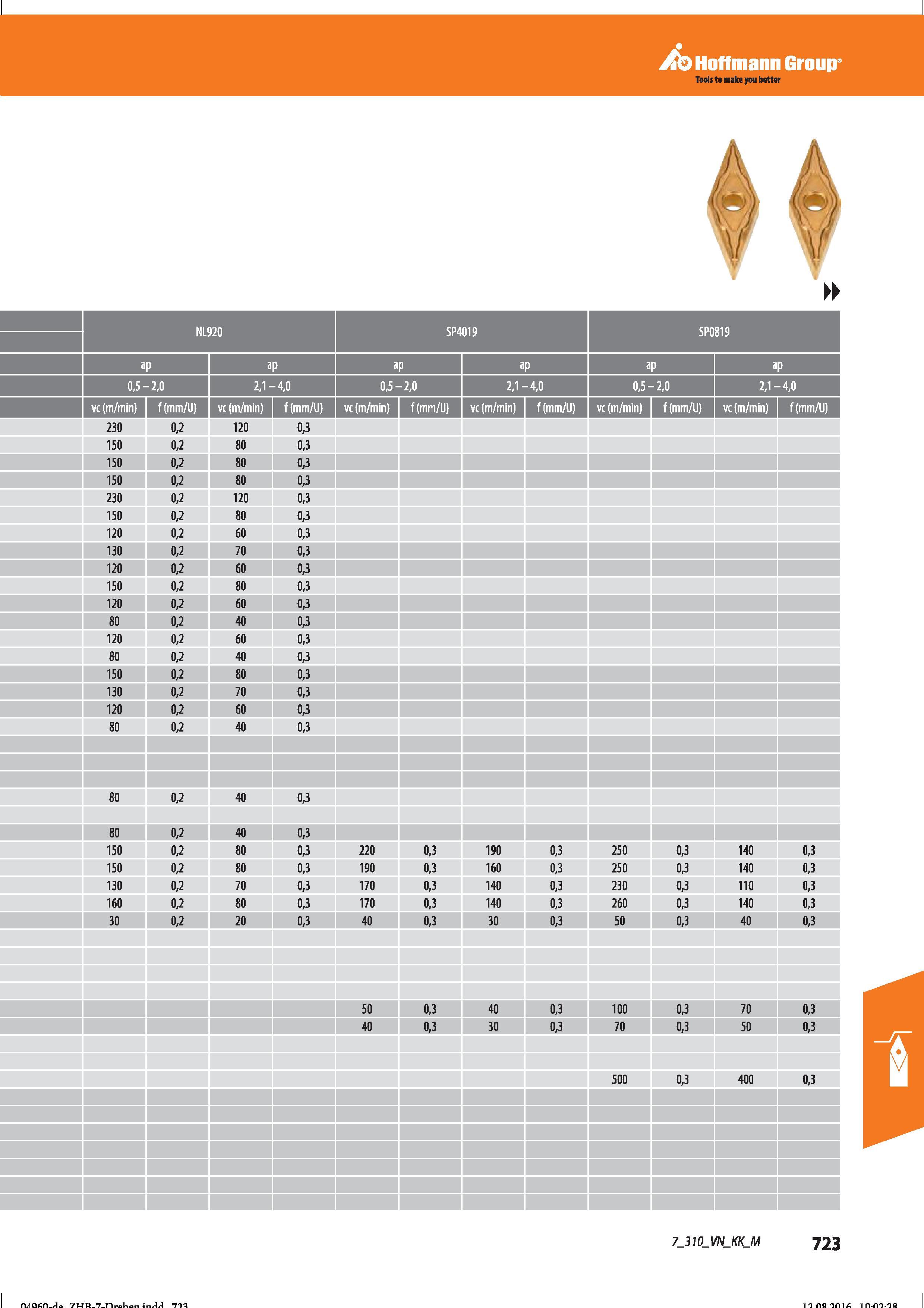 735 Hoffmann Group Tools to make you better 0,5- -2,0 2,1- -4,0 0,5- -2,0 2,1- -4,0 0,5- -2,0 2,1- -4,0 vc (m/min) f(mm/U) vc (m/min) f (mm/Li) Справочник HOFFMANN GROUP 2016 Рекомендуемые режимы резания для режущего инструмента при механической обработке на металлорежущих промышленных станках и центрах с ЧПУ Стр. 723