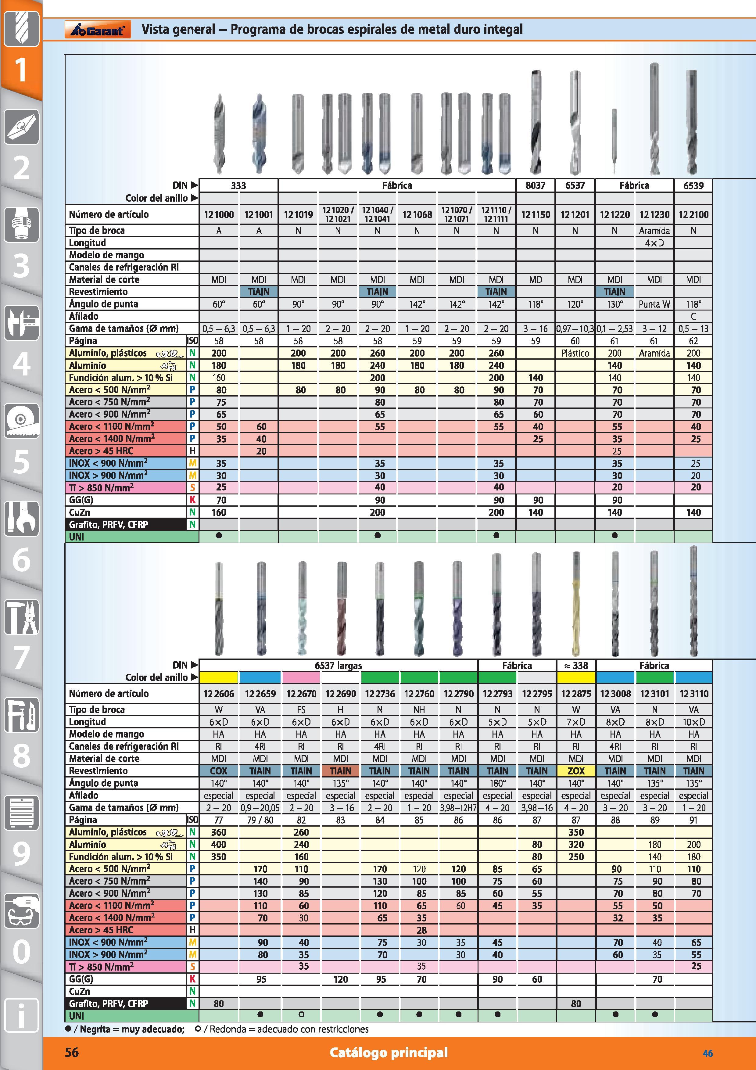 56 jjj vo cnjg wglsj(\ Garant Vista general - Programa de brocas espirales de metal duro integal i I <i I J DIN Color del anillo 333 Fábrica 8037 65 Каталог HOFFMANN GROUP 2015 Инструмент режущий слесарный измерительный абразивный Оборудование Комплексные поставки для промышленных предприятий Стр. 56 SPA