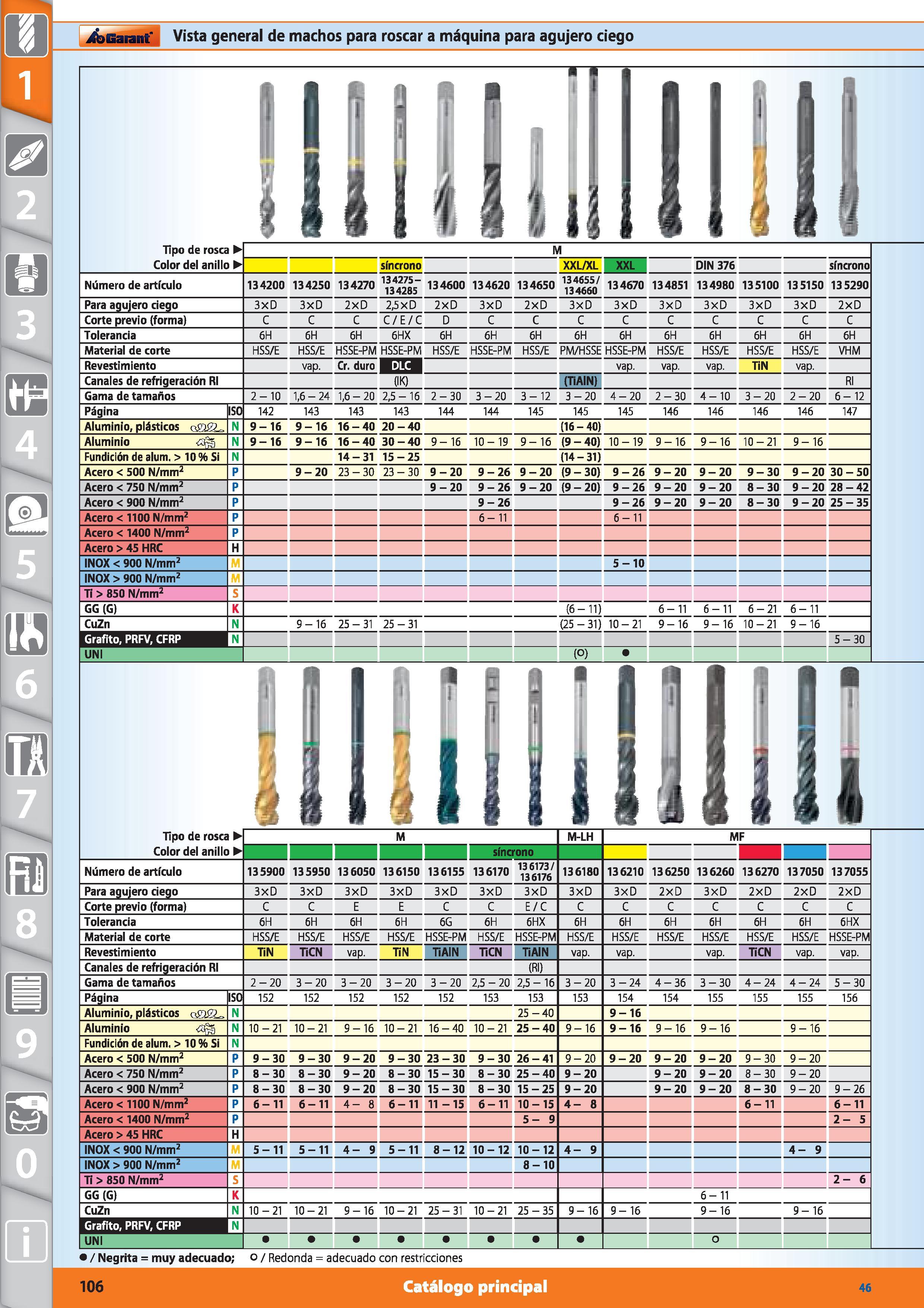 106 Garant Vista general de machos para roscar a máquina para agujero ciego I fj Tipo de rosca Color del anillo M síncrono XXL/XL XXL DIN 376 síncron Каталог HOFFMANN GROUP 2015 Инструмент режущий слесарный измерительный абразивный Оборудование Комплексные поставки для промышленных предприятий Стр. 106 SPA