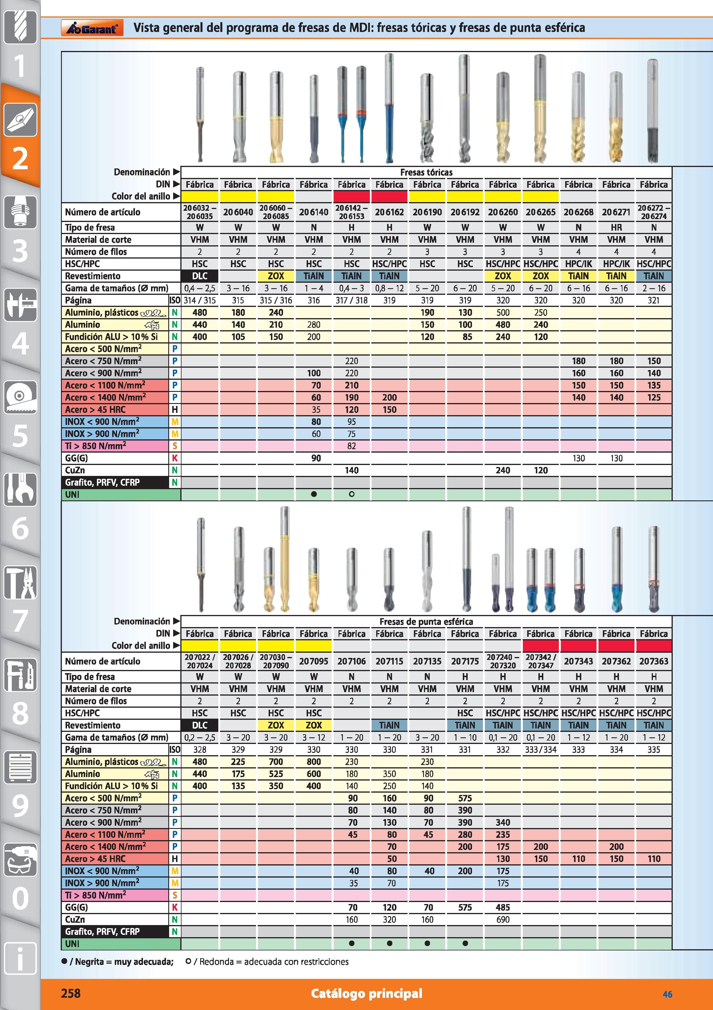 258 Garant Vista general del programa de fresas de MDI: fresas tóricas y fresas de punta esférica ti 1 1 II ' ¡ ln i w Denominación DIN Color del ani Каталог HOFFMANN GROUP 2015 Инструмент режущий слесарный измерительный абразивный Оборудование Комплексные поставки для промышленных предприятий Стр. 258 SPA