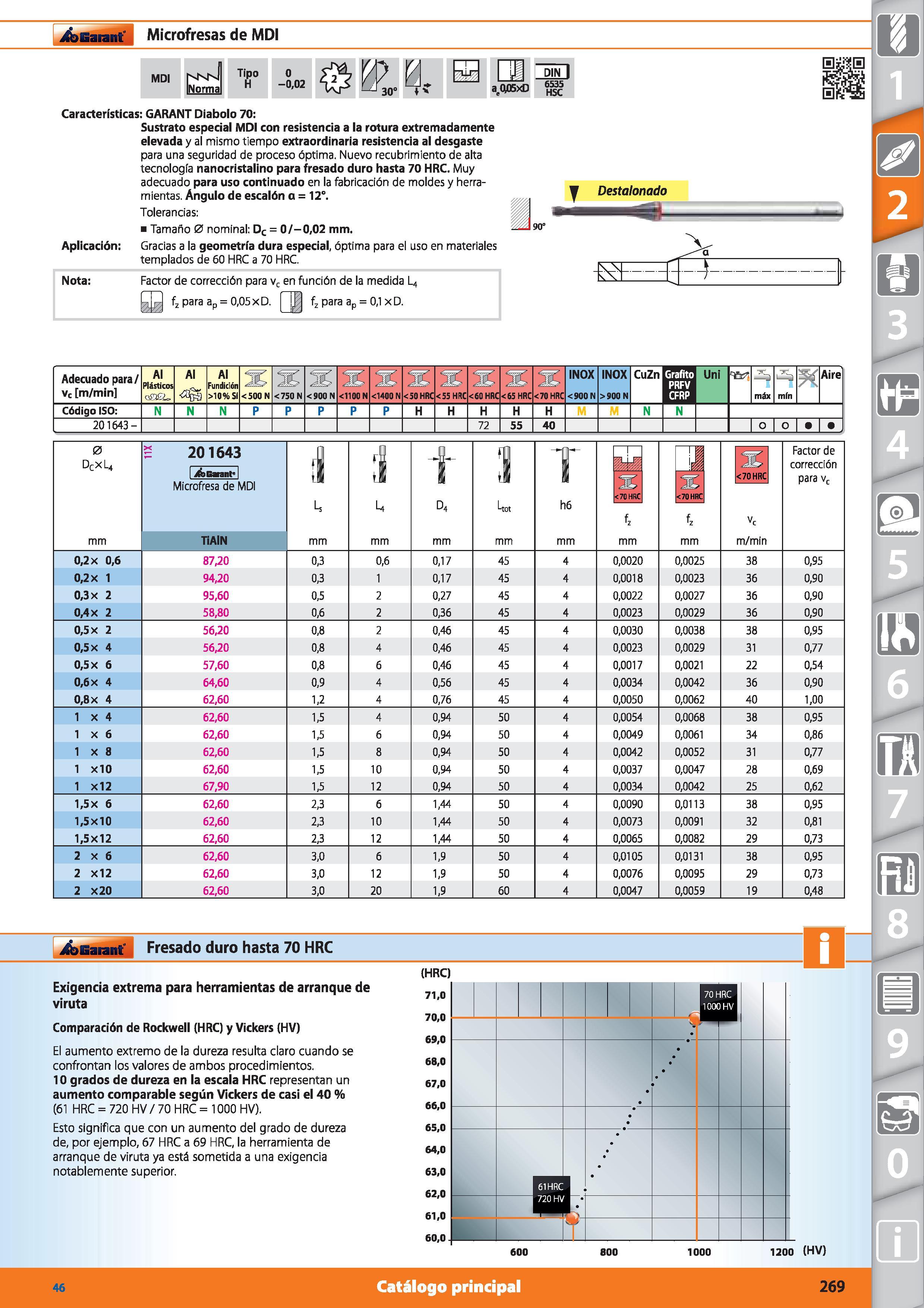 269 Garant Microfresas de MDI MDI 0 a q05xD DIN I 6535 HSC Características: GARANT Diabolo 70: Sustrato especial MDI con resistencia a la rotura extr Каталог HOFFMANN GROUP 2015 Инструмент режущий слесарный измерительный абразивный Оборудование Комплексные поставки для промышленных предприятий Стр. 269 SPA