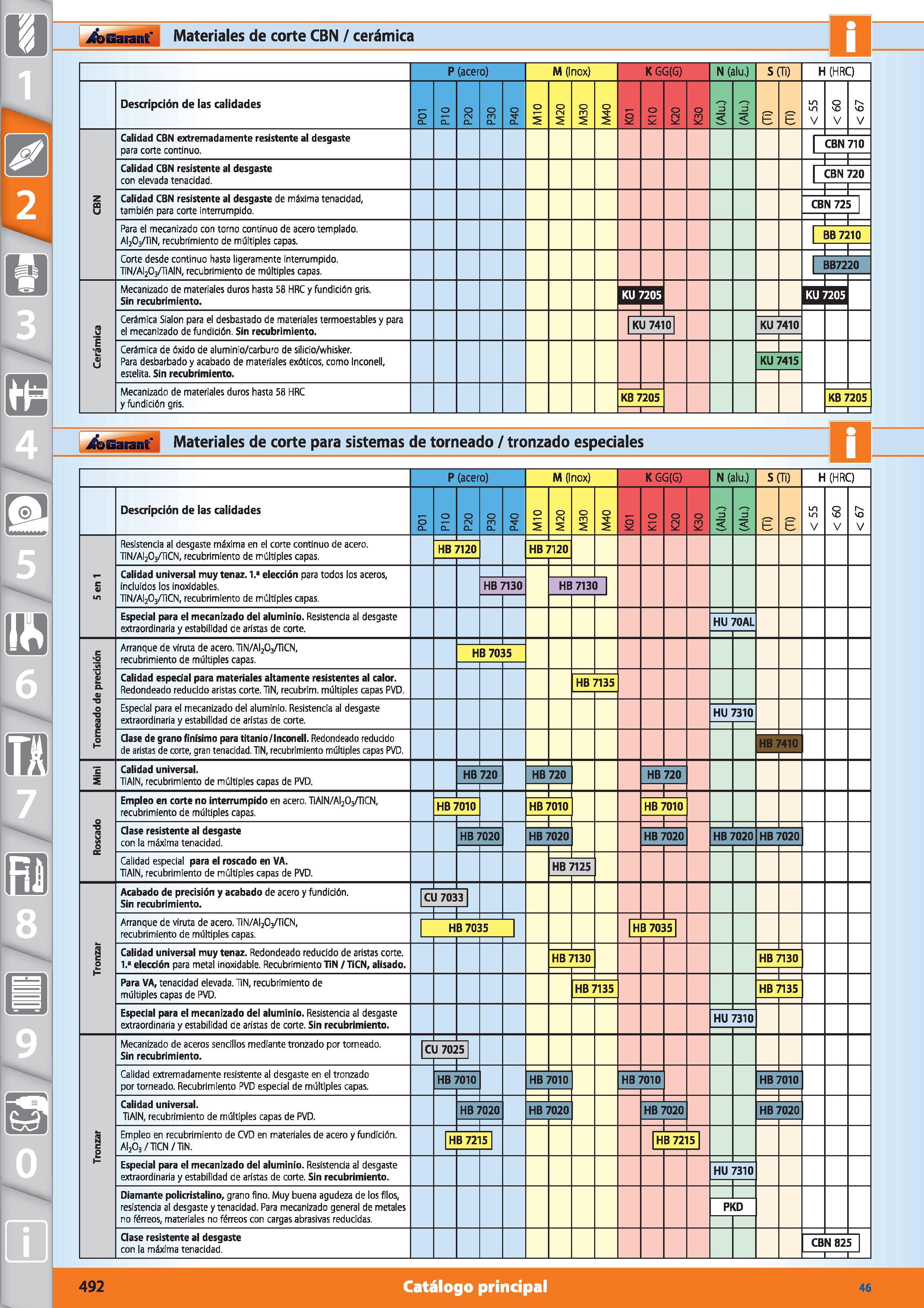 492 Garant Materiales de corte CBN / cerámica P(acero) M (Inox) K GG(G) N (alu ) S (Ti) H (HRC) Descripción de las calidades 0 Q_ O O rvj Q_ O ro o_ Каталог HOFFMANN GROUP 2015 Инструмент режущий слесарный измерительный абразивный Оборудование Комплексные поставки для промышленных предприятий Стр. 492 SPA