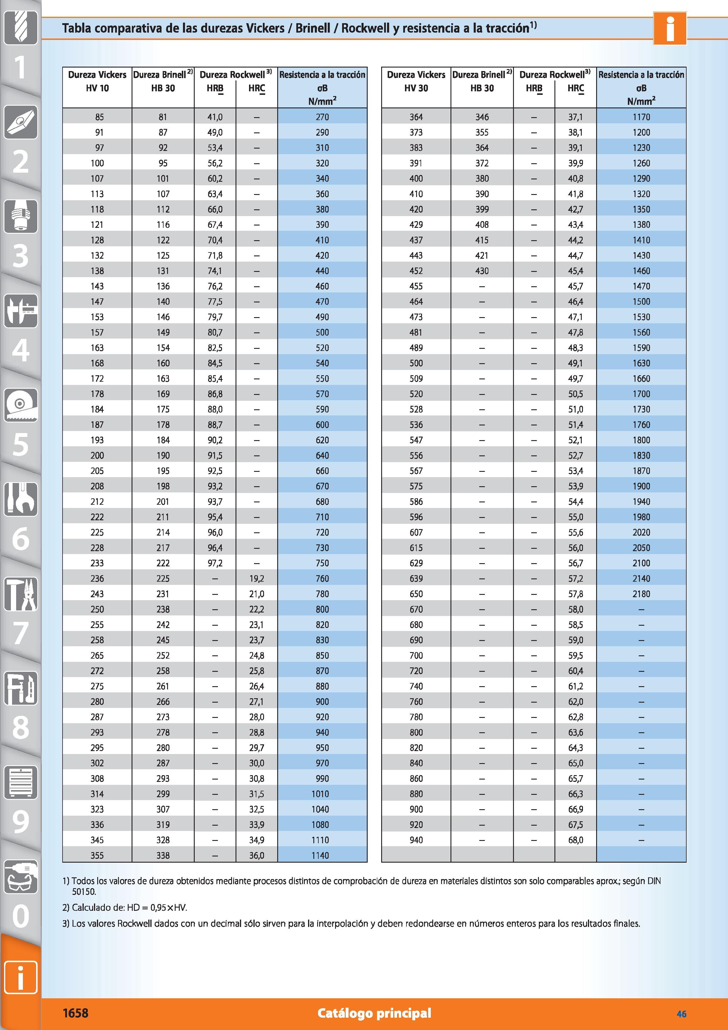 1636 Tabla comparativa de las durezas Vickers / Brinell / Rockwell y resistencia a la tracción11 5 Ufi 6 7 8 0 -L Dureza Vickers HV10 Dureza Brinell21 Каталог HOFFMANN GROUP 2015 Инструмент режущий слесарный измерительный абразивный Оборудование Комплексные поставки для промышленных предприятий Стр. 1658 SPA