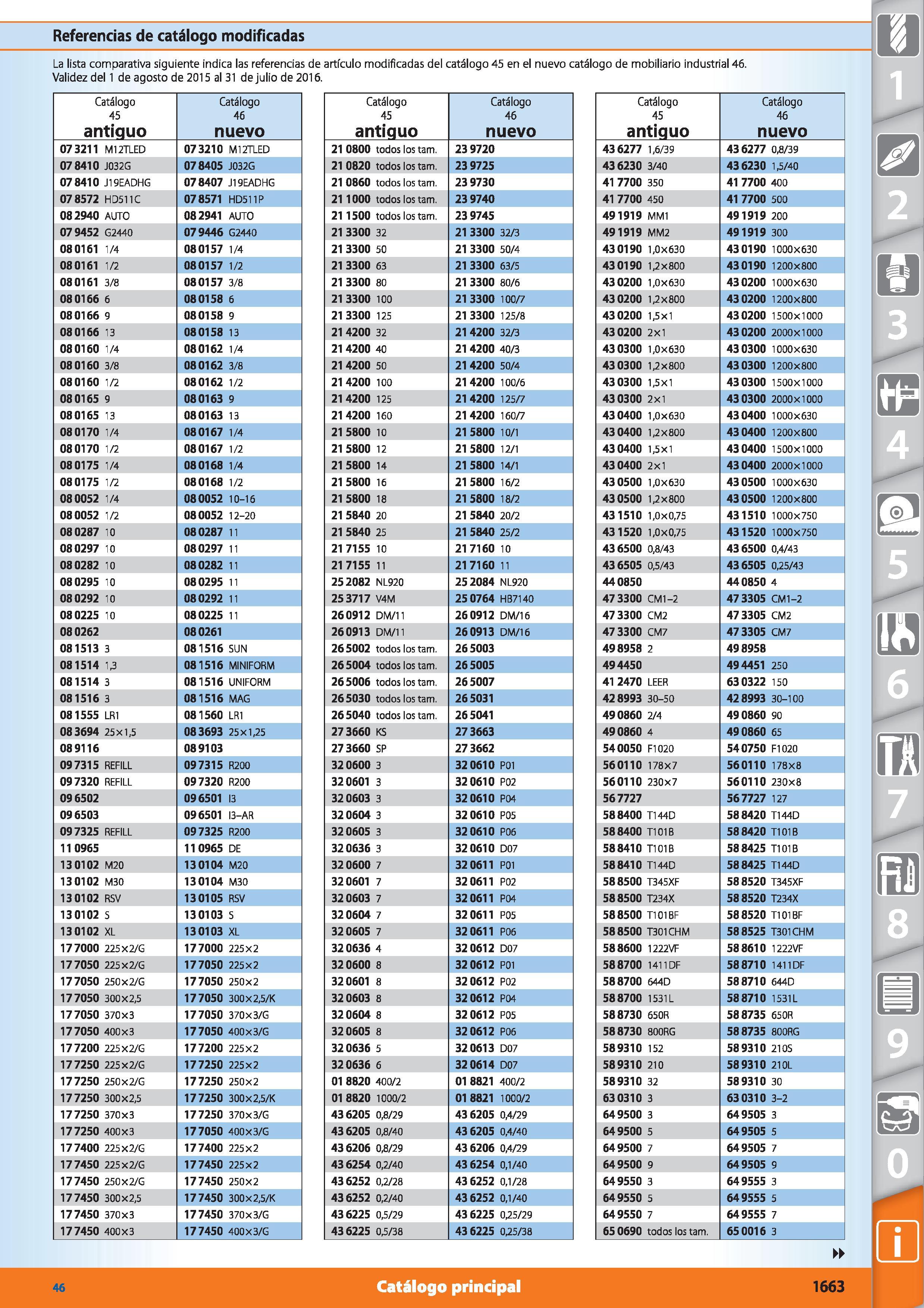 1641 Referencias de catálogo modificadas La lista comparativa siguiente indica las referencias de artículo modificadas del catálogo 45 en el nuevo cat Каталог HOFFMANN GROUP 2015 Инструмент режущий слесарный измерительный абразивный Оборудование Комплексные поставки для промышленных предприятий Стр. 1663 SPA