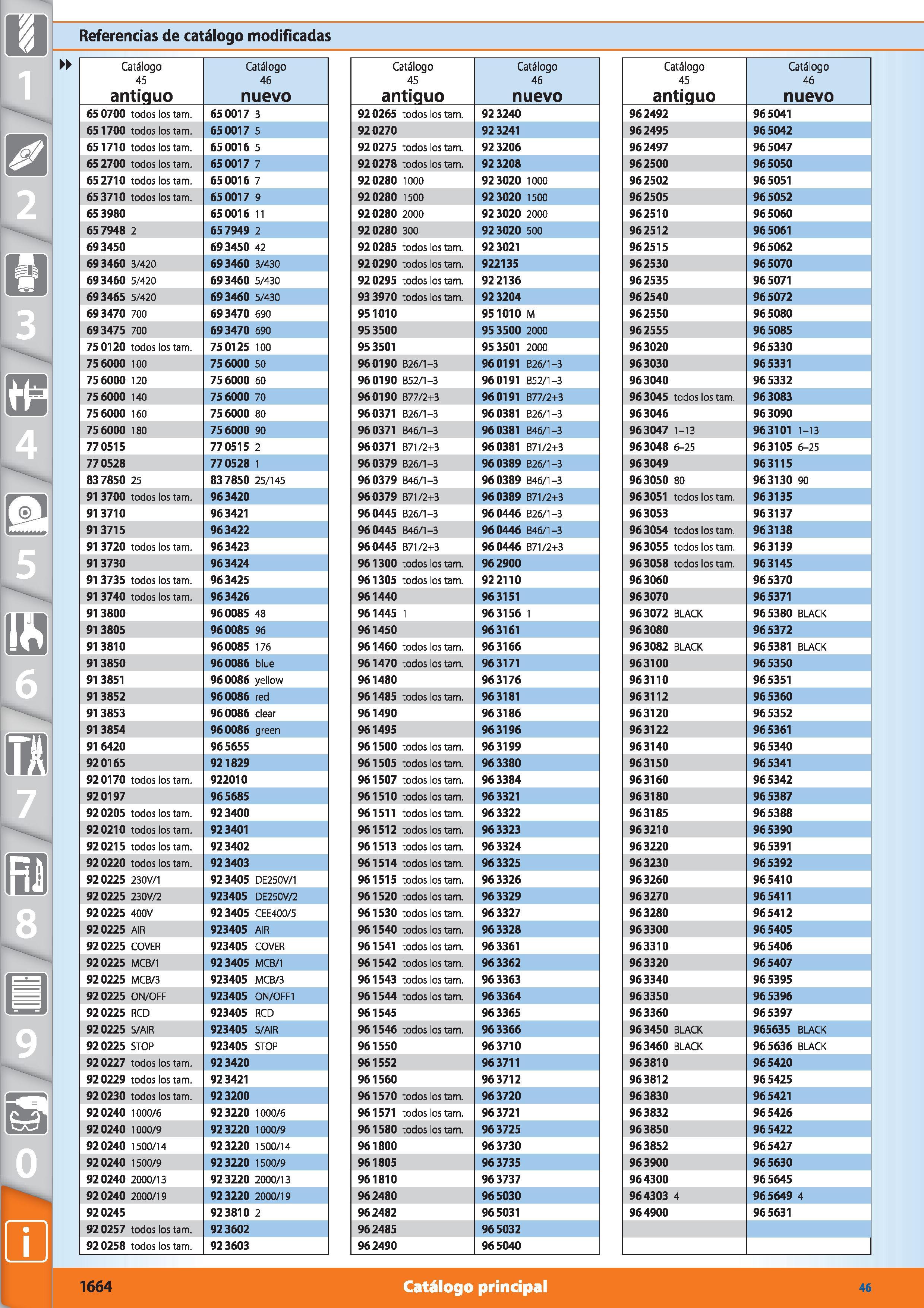 1642 Referencias de catálogo modificadas Catálogo 45 antiquo Catálogo 46 nuevo 65 0700 todos los tam 65 0017 3 651700 todos los tam 65 0017 5 651710 t Каталог HOFFMANN GROUP 2015 Инструмент режущий слесарный измерительный абразивный Оборудование Комплексные поставки для промышленных предприятий Стр. 1664 SPA