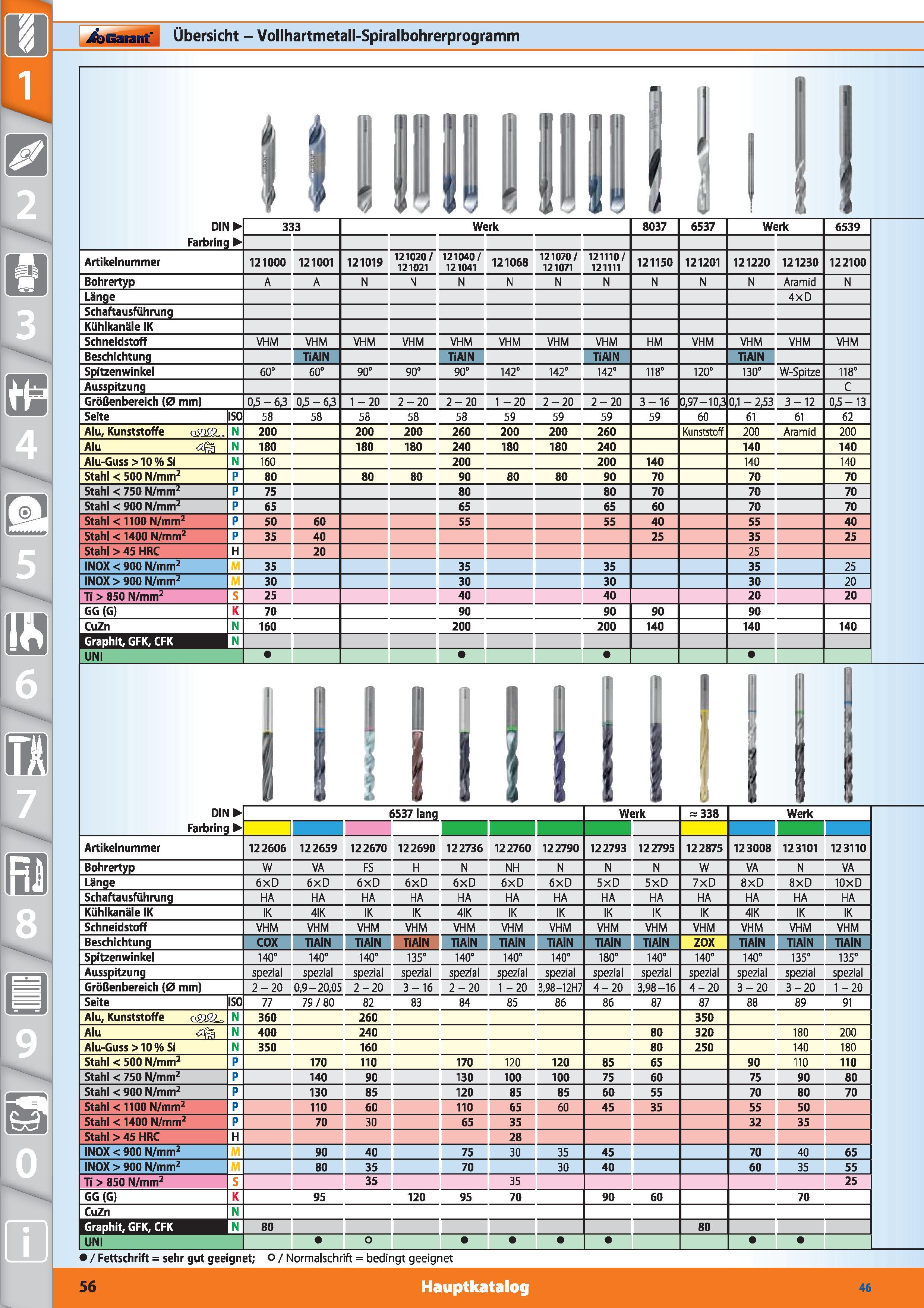 56 Garant Übersicht - Vollhartmetall-Spiralbohrerprogramm ) DIN Farbring 333 Werk 8037 6537 Werk 6539 Artikelnummer 121000 121001 121019 121020 Каталог HOFFMANN GROUP 2015 Инструмент режущий слесарный измерительный абразивный Оборудование Комплексные поставки для промышленных предприятий DEU Стр. 56