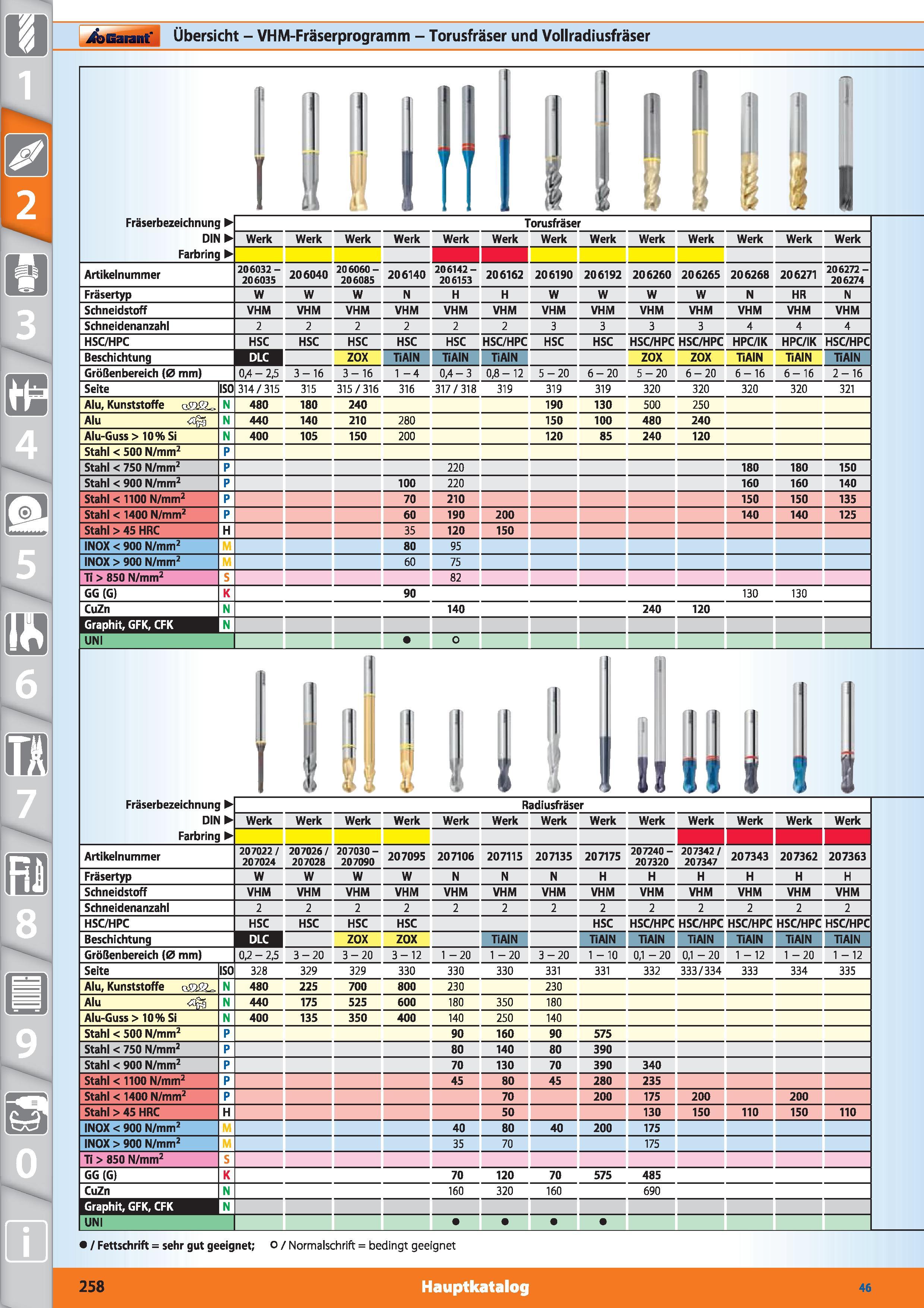 258 Garant Übersicht - VHM-Fräserprogramm - Torusfräser und Vollradiusfräser n U 8 i Fräserbezeichnung DIN Farbring Torusfräser Werk Werk Werk W Каталог HOFFMANN GROUP 2015 Инструмент режущий слесарный измерительный абразивный Оборудование Комплексные поставки для промышленных предприятий DEU Стр. 258