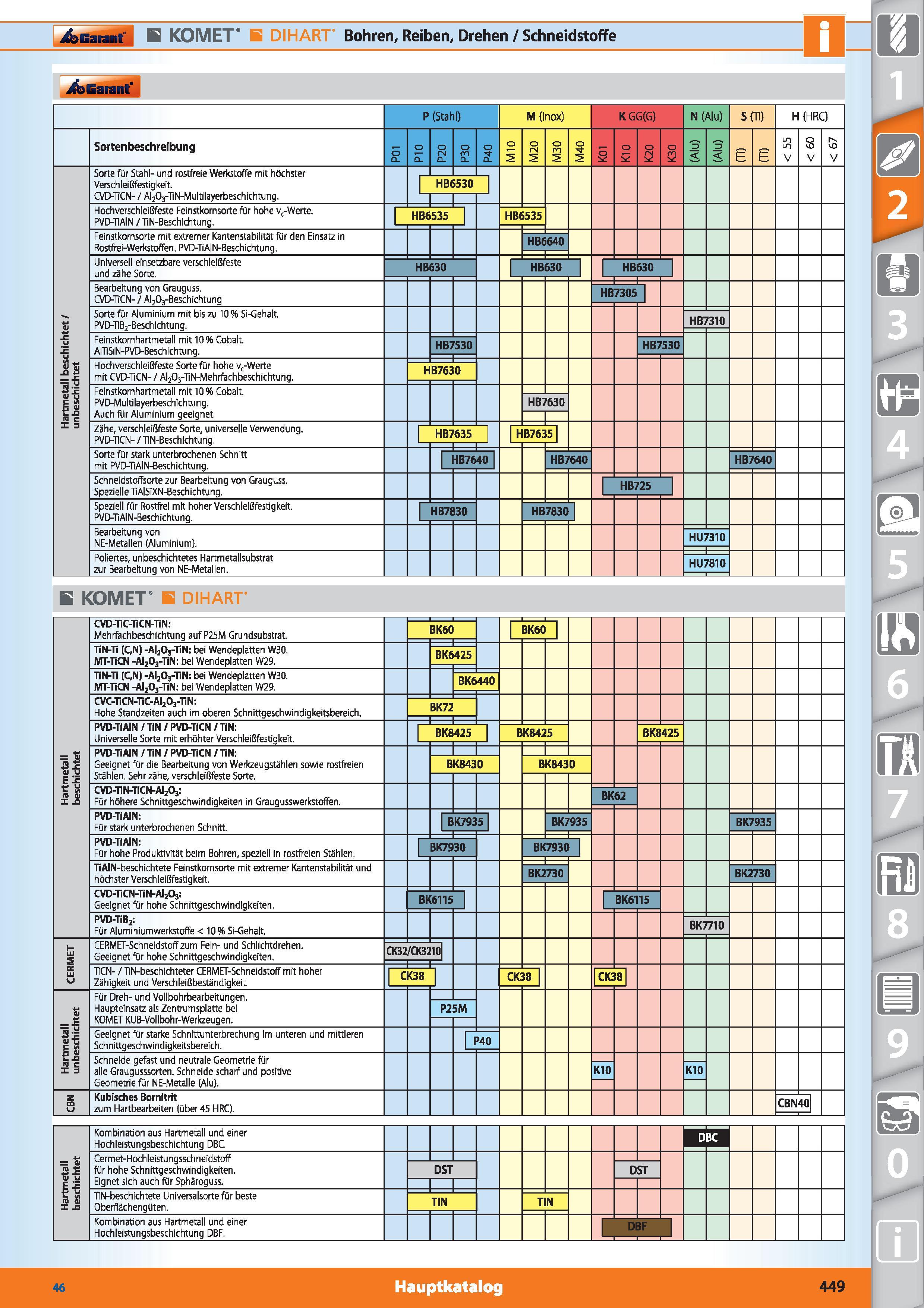 449 Garant B KOMET B DI HART Bohren, Reiben, Drehen / Schneidstoffe jßo Garant' P (Stahl) M (Inox) K GG(G) N (Alu) SOI) H (HRC) Sortenbeschreibu Каталог HOFFMANN GROUP 2015 Инструмент режущий слесарный измерительный абразивный Оборудование Комплексные поставки для промышленных предприятий DEU Стр. 449