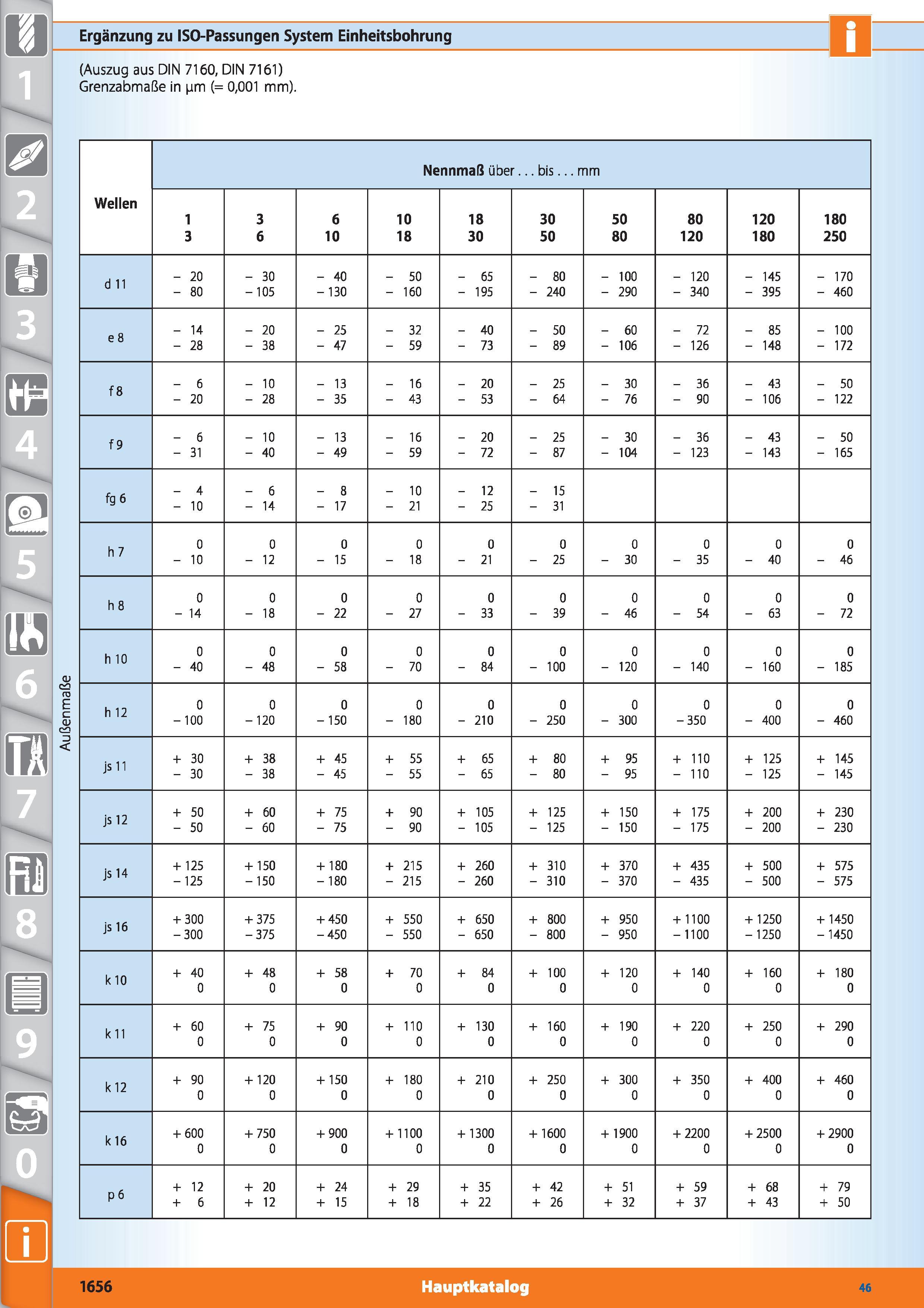 1633 Ergänzung zu ISO-Passungen System Einheitsbohrung (Auszug aus DIN 7160, DIN 7161) Grenzabmaße in pm (= 0,001 mm) <D C ro E c <D CO 13 < Well Каталог HOFFMANN GROUP 2015 Инструмент режущий слесарный измерительный абразивный Оборудование Комплексные поставки для промышленных предприятий DEU Стр. 1656