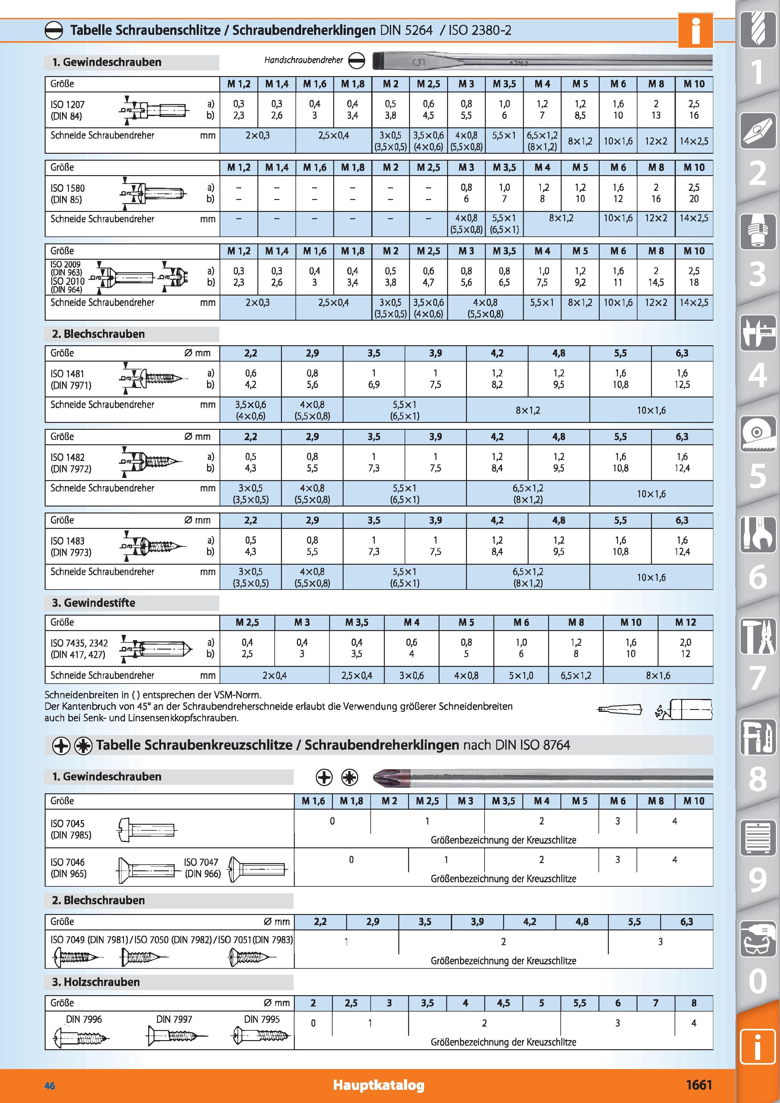 1638 Q Tabelle Schraubenschlitze / Schraubendreherklingen DIN 5264 / ISO 2380-2 1 Gewindeschrauben Handschraubendreher i Größe M 1,2 M 1,4 M 1,6 Каталог HOFFMANN GROUP 2015 Инструмент режущий слесарный измерительный абразивный Оборудование Комплексные поставки для промышленных предприятий DEU Стр. 1661