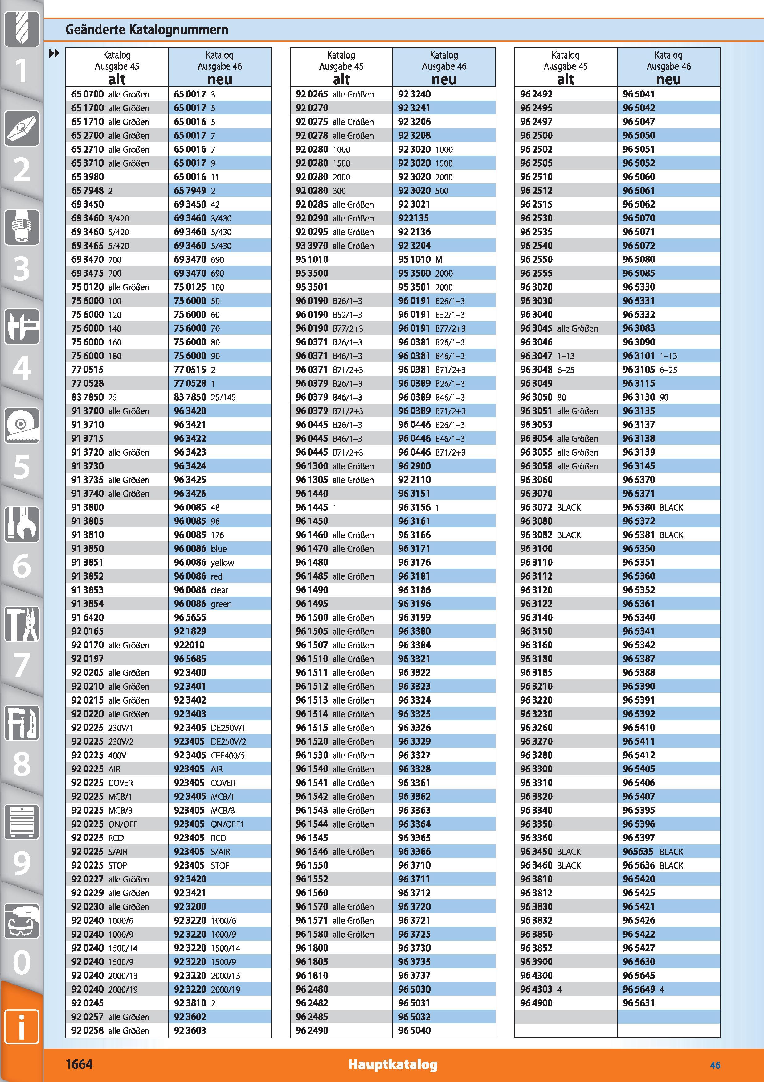 1641 Geänderte Katalognummern 4 M 5 Katalog Ausgabe 45 alt Katalog Ausgabe 46 neu 65 0700 alle Größen 65 0017 3 651700 alle Größen 650017 5 65171 Каталог HOFFMANN GROUP 2015 Инструмент режущий слесарный измерительный абразивный Оборудование Комплексные поставки для промышленных предприятий DEU Стр. 1664