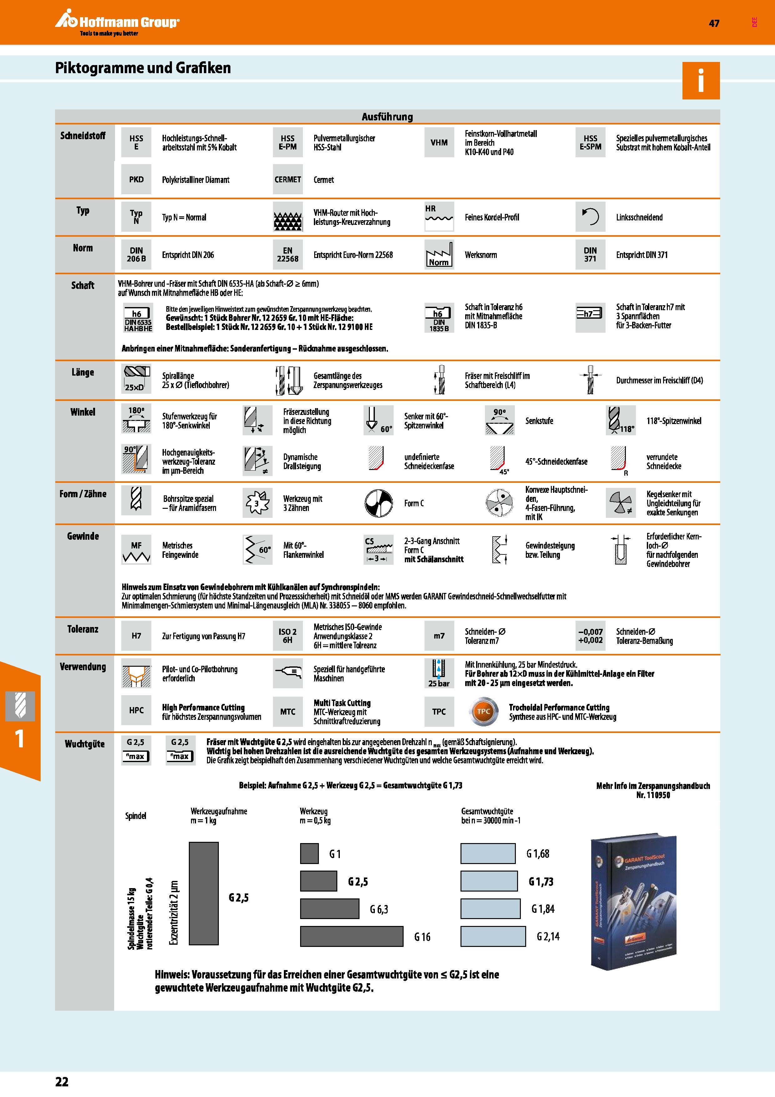 22 Piktogramme und Grafiken Ausführung Sdineidstoff HSS Hochleistungs-Schnell- E arbeitsstahl mit 5% Kobalt HSS E-PM Pulvermetallurgischer HSS-Stahl Каталог HOFFMANN GROUP 2016 Режущий инструмент и инструментальная оснастка для металлообрабатывающего промышленного оборудования 47 версия издания Стр. 22 DEU