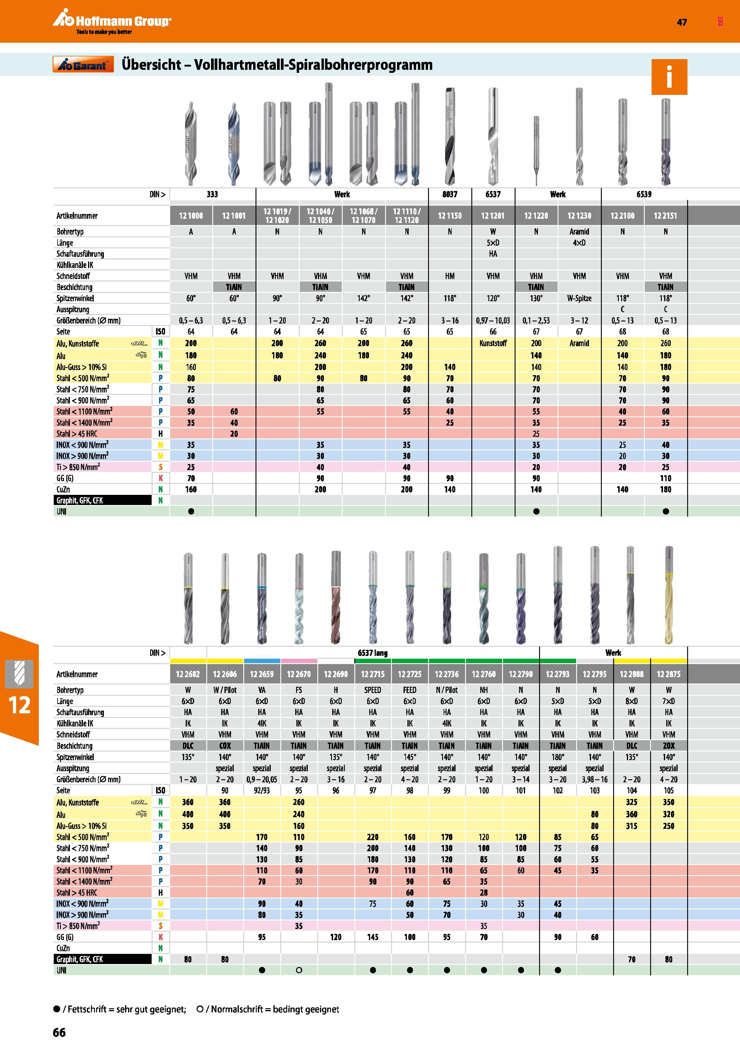 66 Übersicht Vollhartmetall-Spiralbohrerprogramm DIN Artikelnummer 333 121000 121001 Werk 8037 6537 Werk 6539 121019/ 121040/ 121060/ 121110/ 121020 Каталог HOFFMANN GROUP 2016 Режущий инструмент и инструментальная оснастка для металлообрабатывающего промышленного оборудования 47 версия издания Стр. 66 DEU